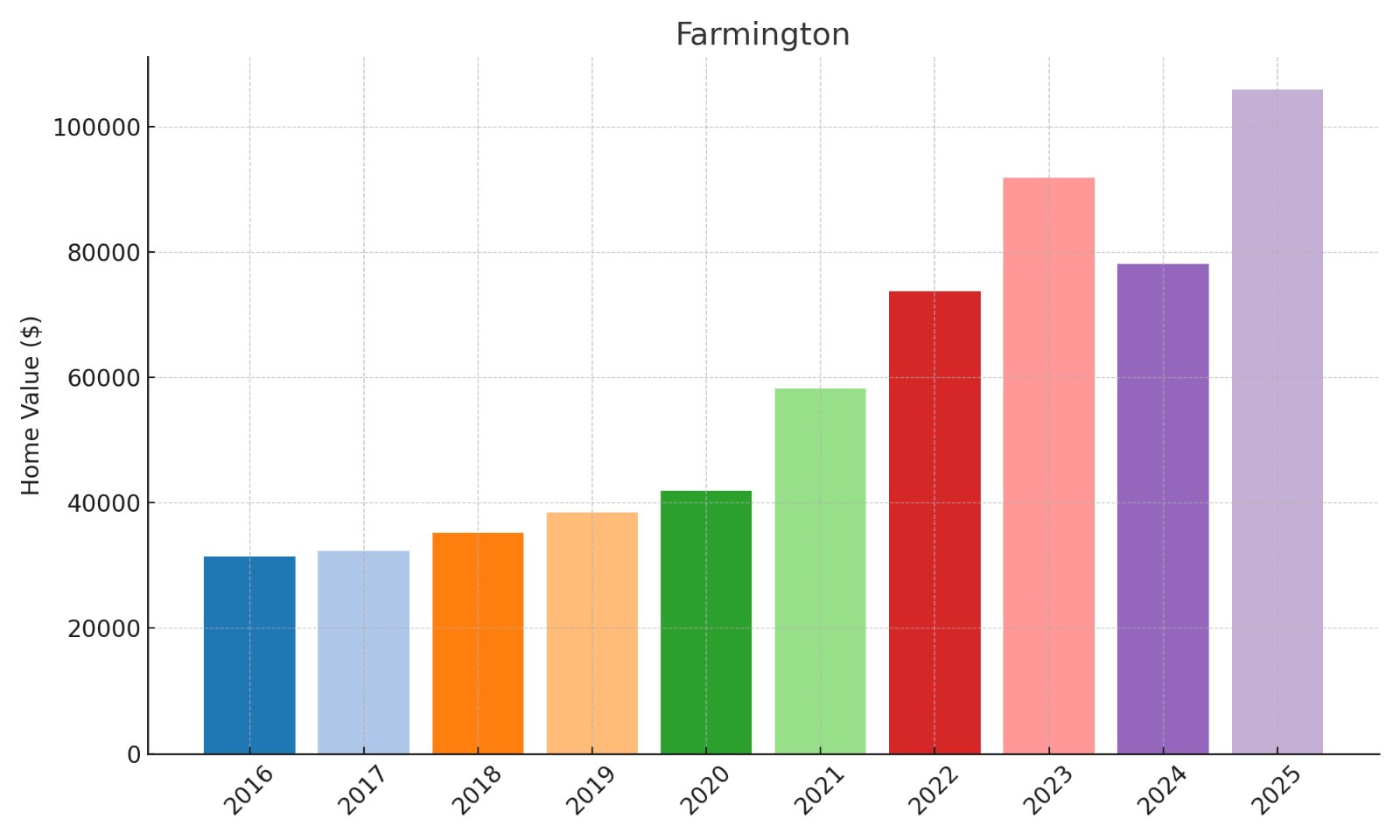 Farmington Home Price History Chart