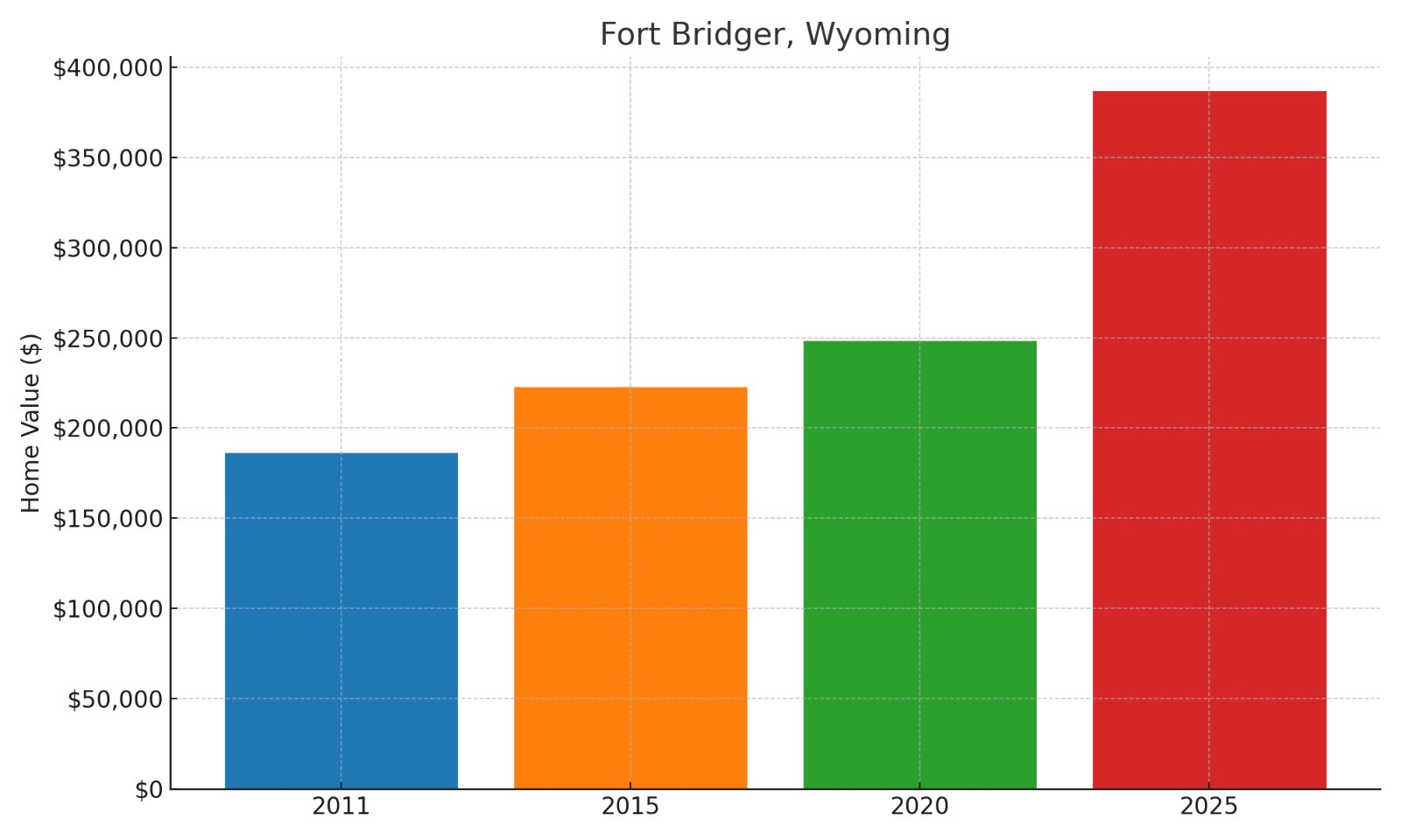 Fort Bridger Home Price History Chart
