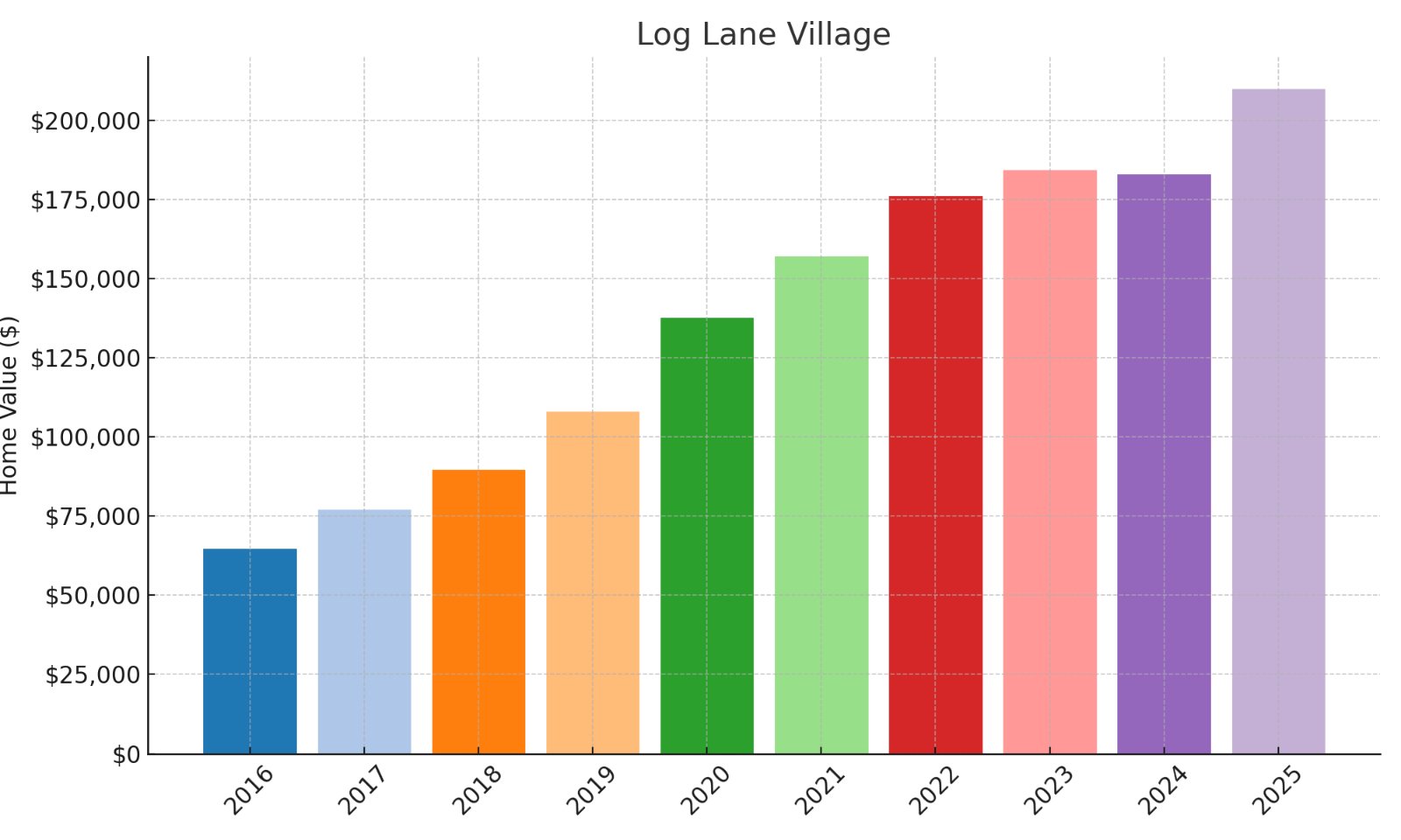 Log Lane Village Home price History Chart