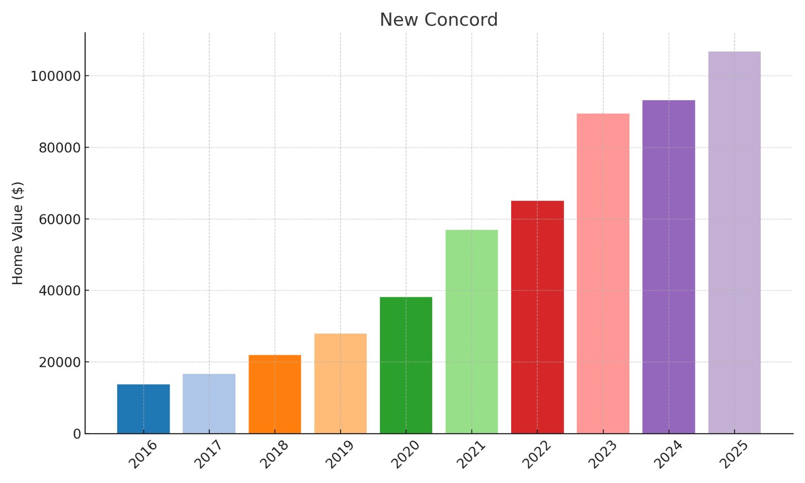 New Concord Home Price History Chart