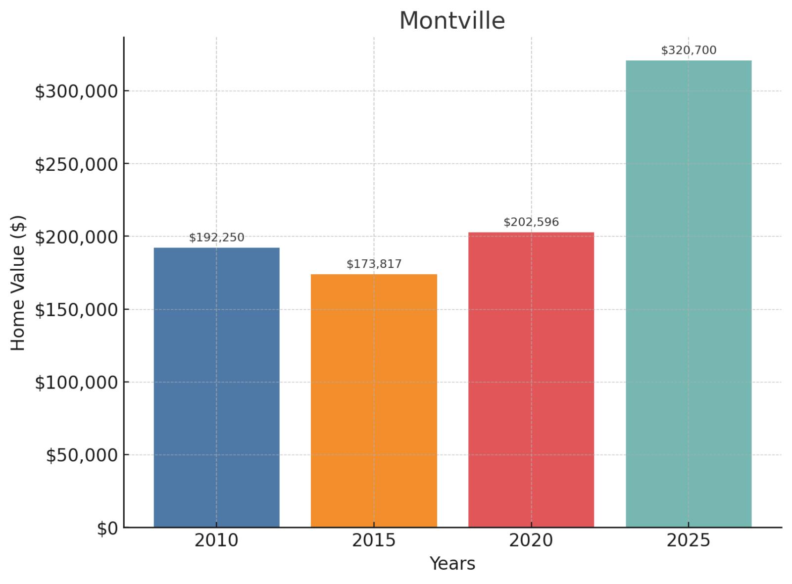 Montville Home Price History Chart
