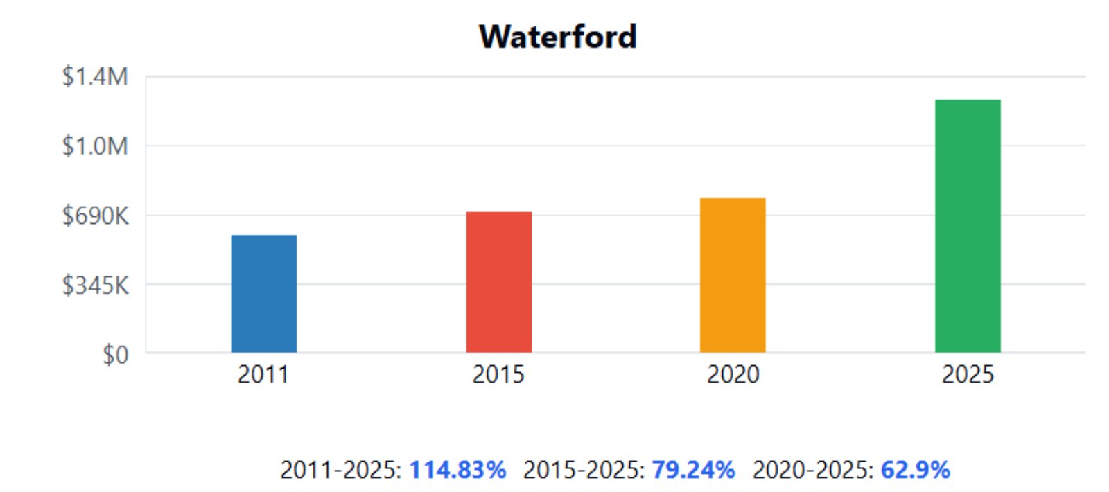 Waterford Home Price History Chart