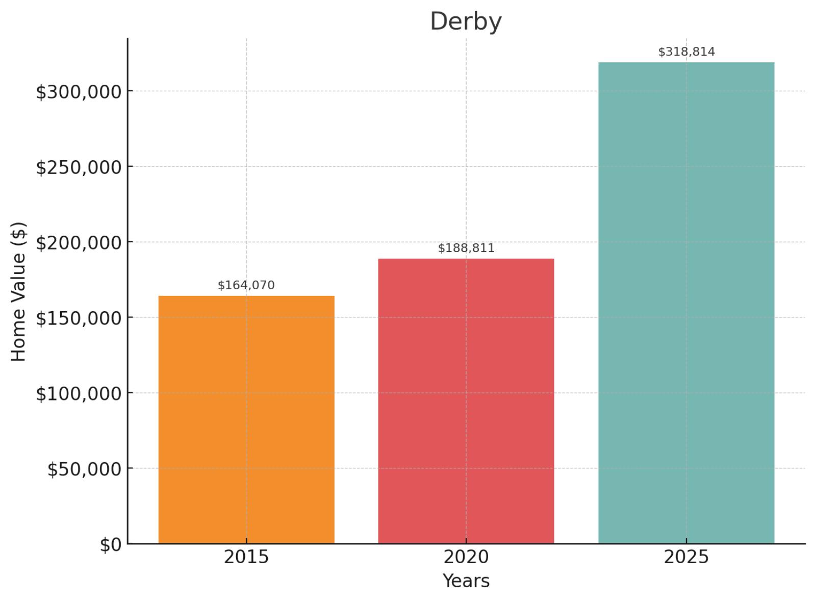 Derby Home Price History Chart