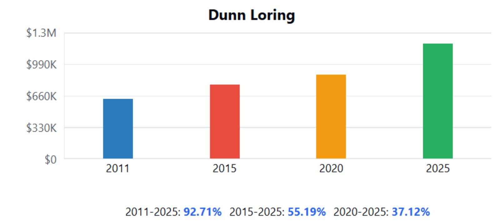 Dunn Loring Home Price History Chart