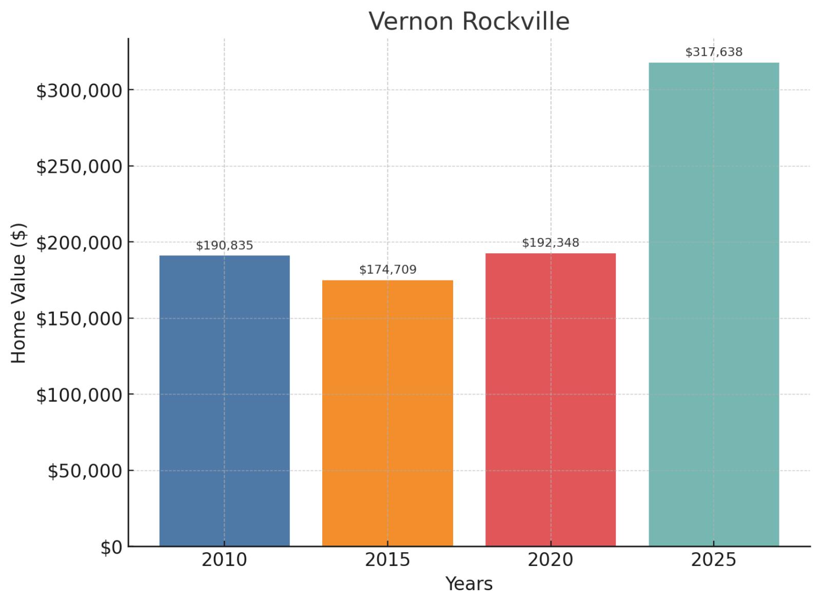 Vernon Rockville Home Price History Chart