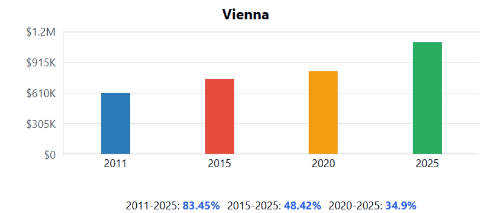 Vienna Home Price History Chart