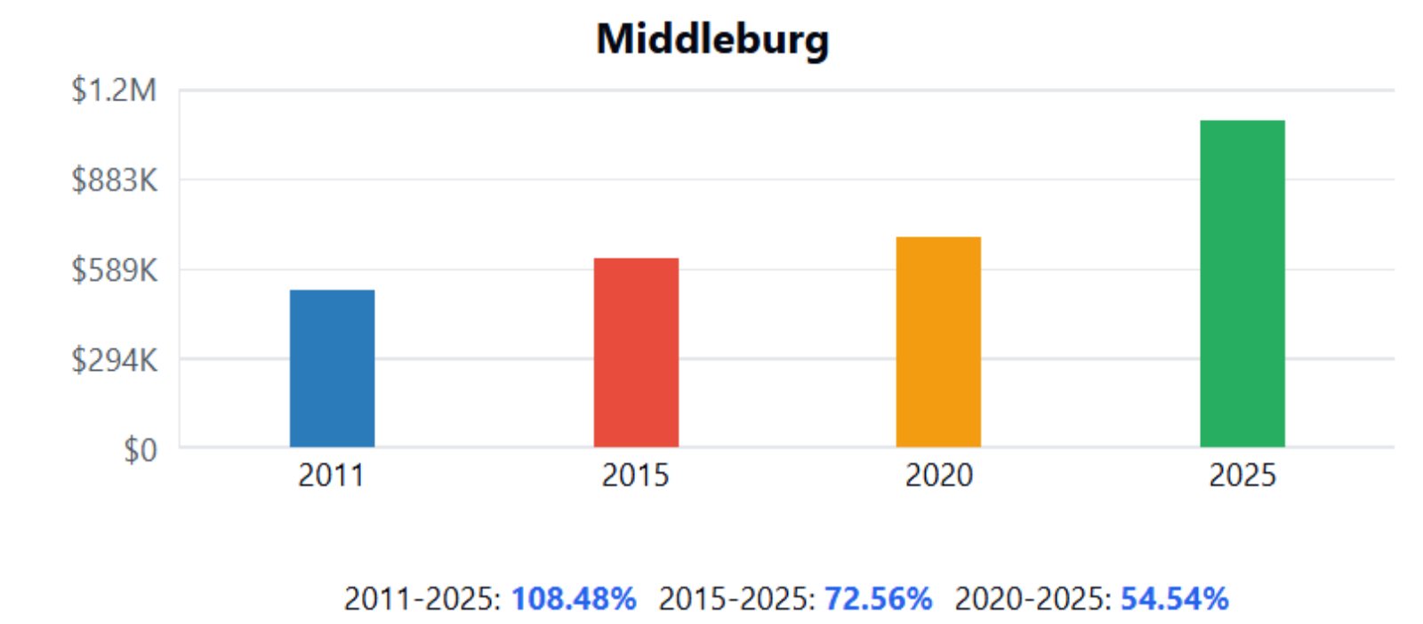 Middleburg Home Price History Chart