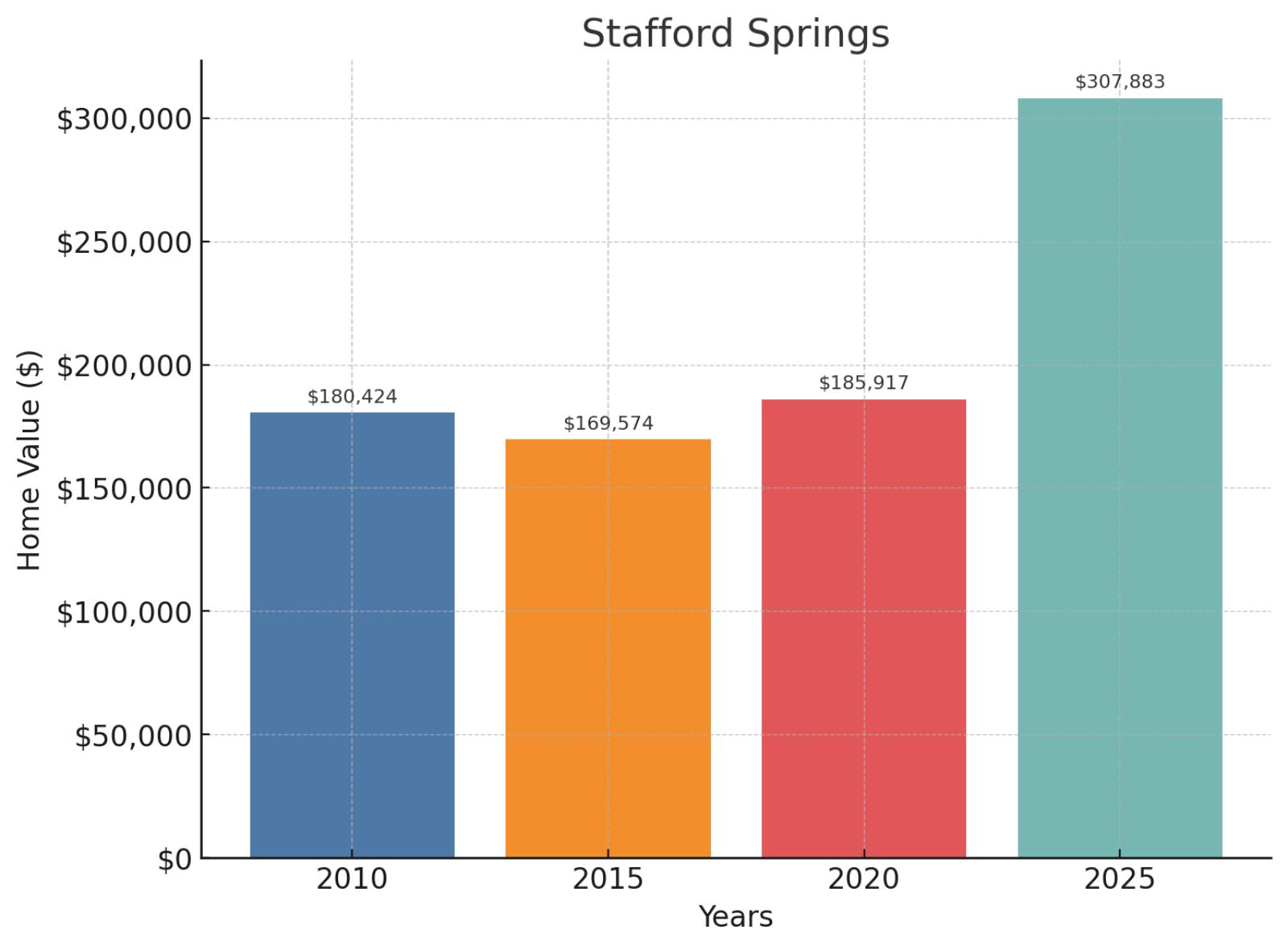 Stafford Springs Home Price History Chart