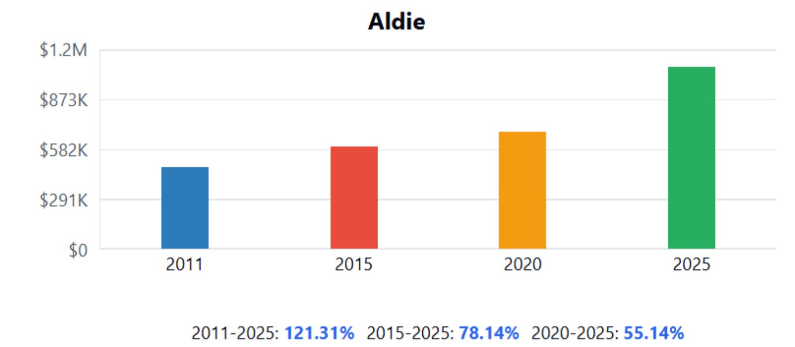 Aldie Home Price History Chart