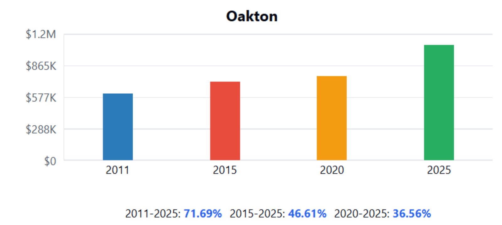 Oakton Home Price History Chart
