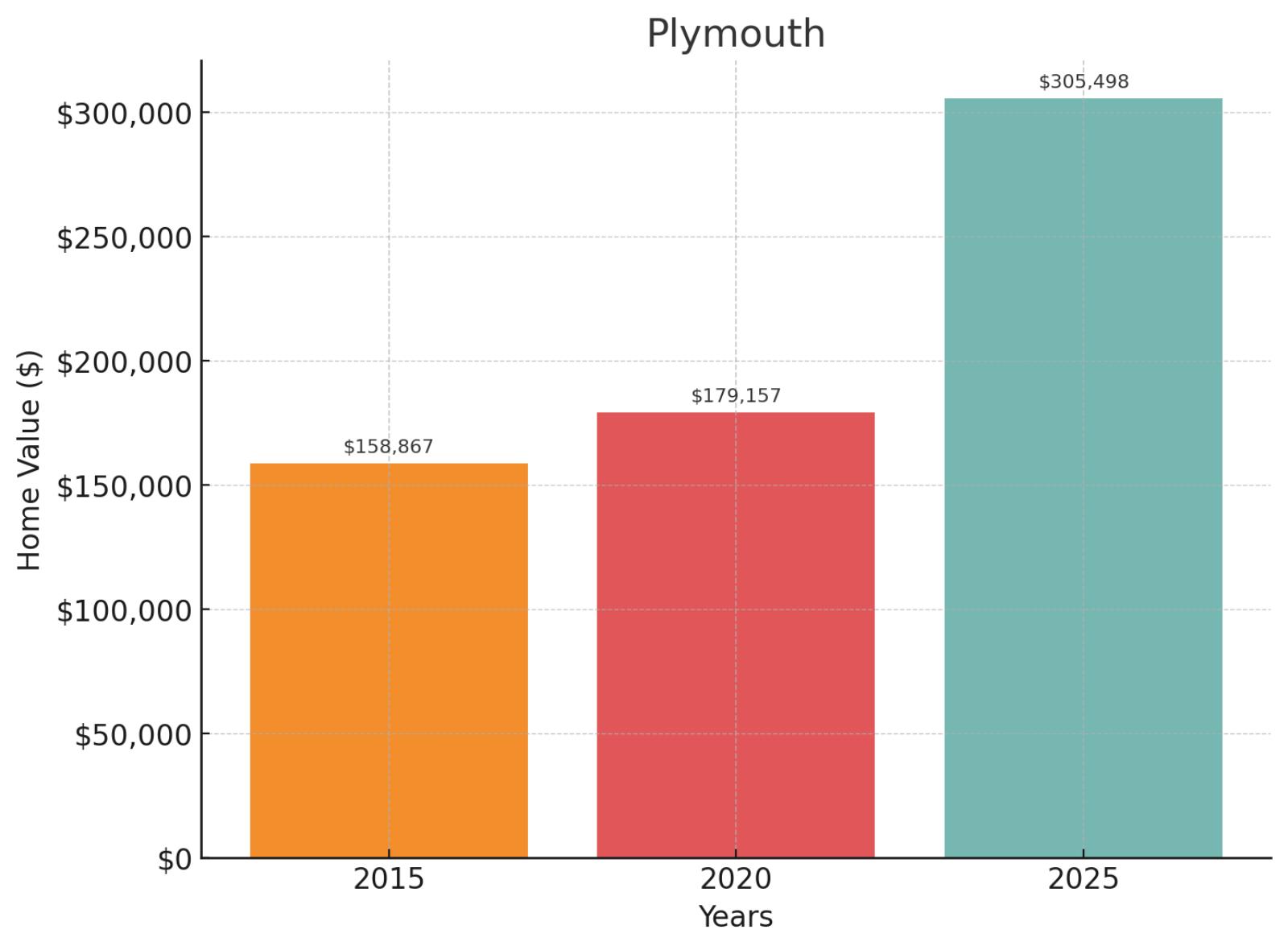 Plymouth Home Price History Chart