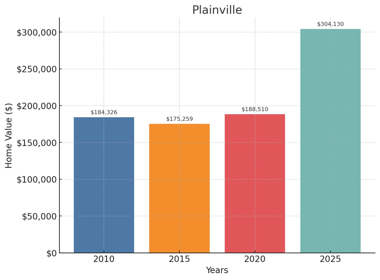 Plainville Home Price History Chart