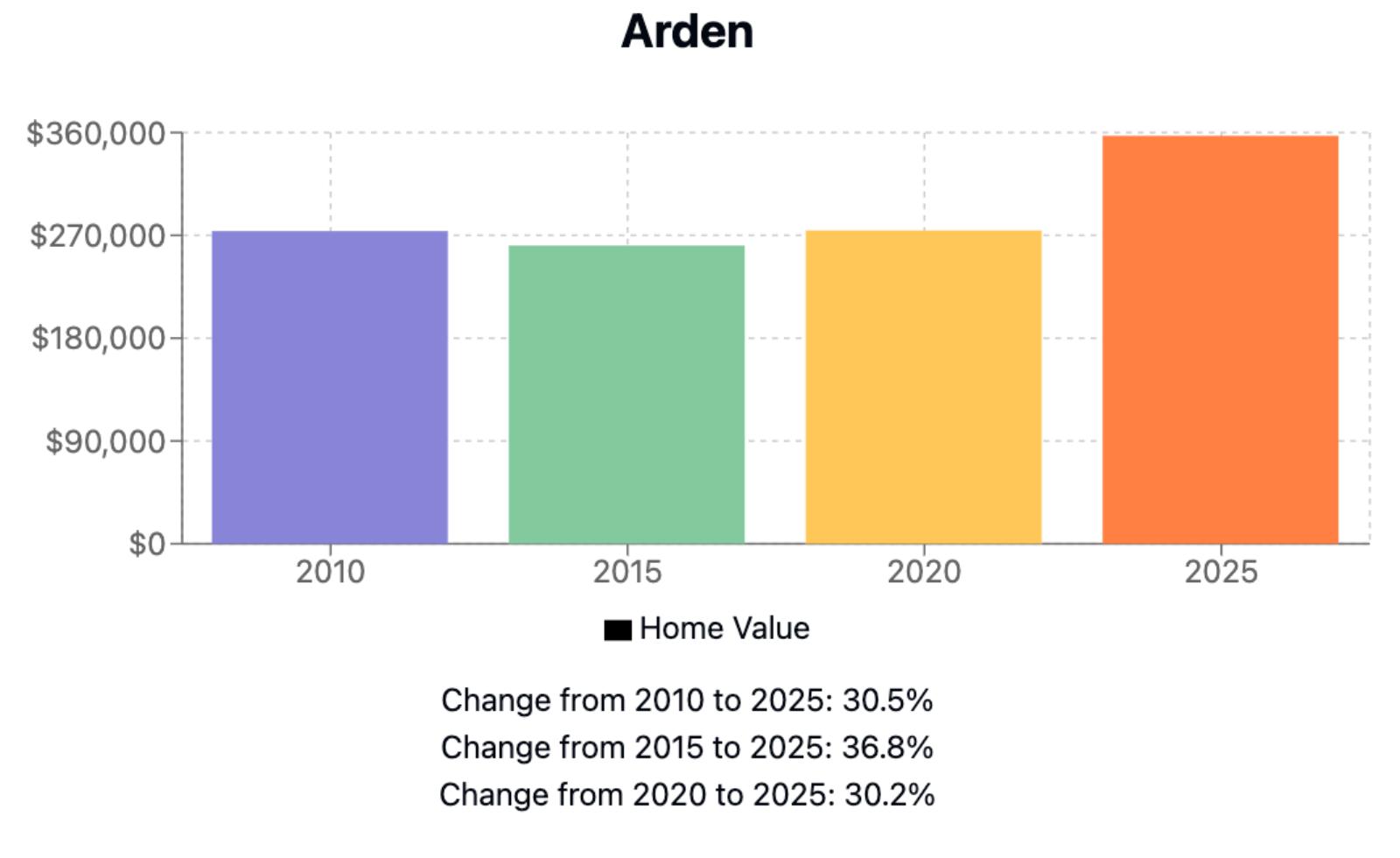 Arden Home Price History Chart