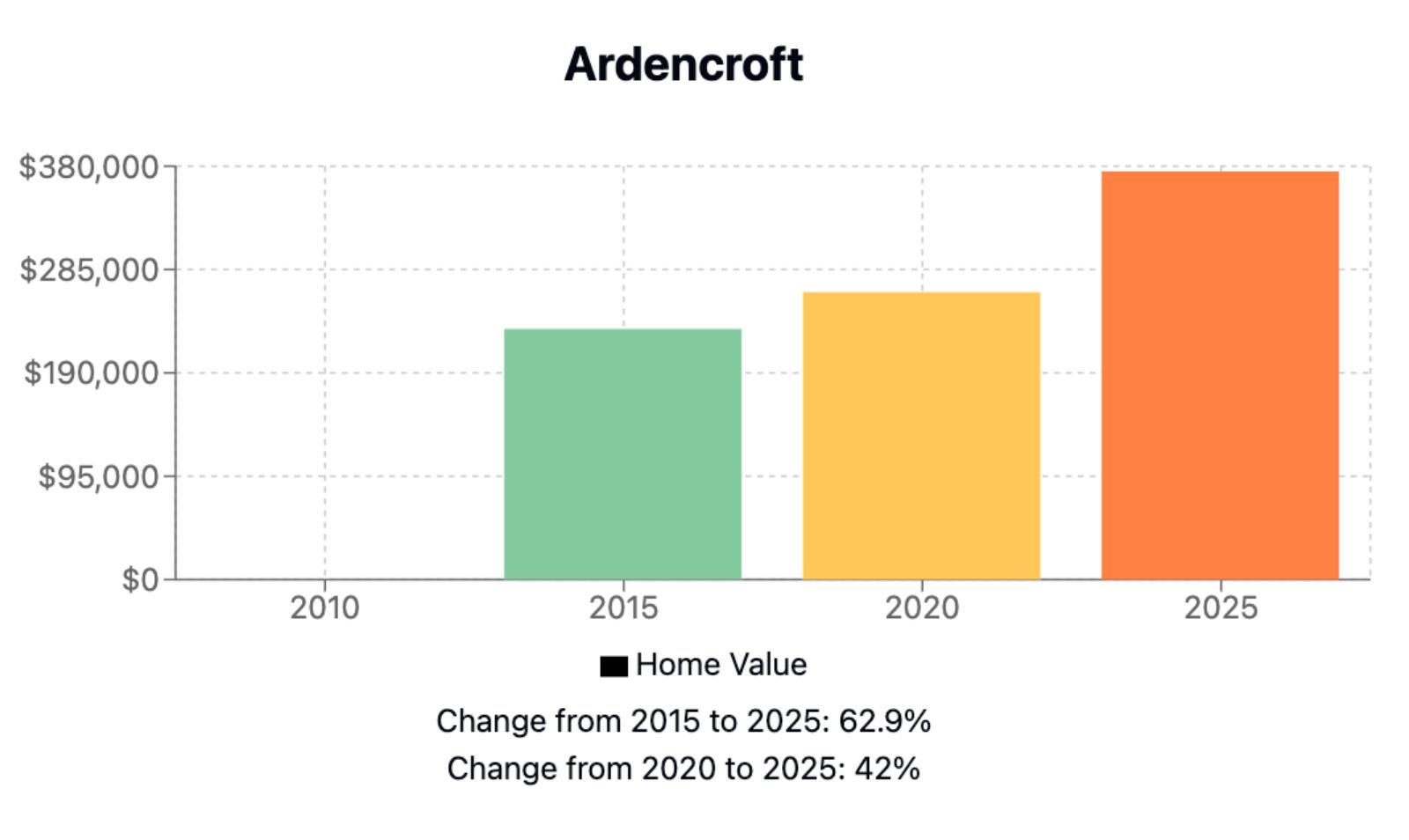Ardencroft Home Price History Chart