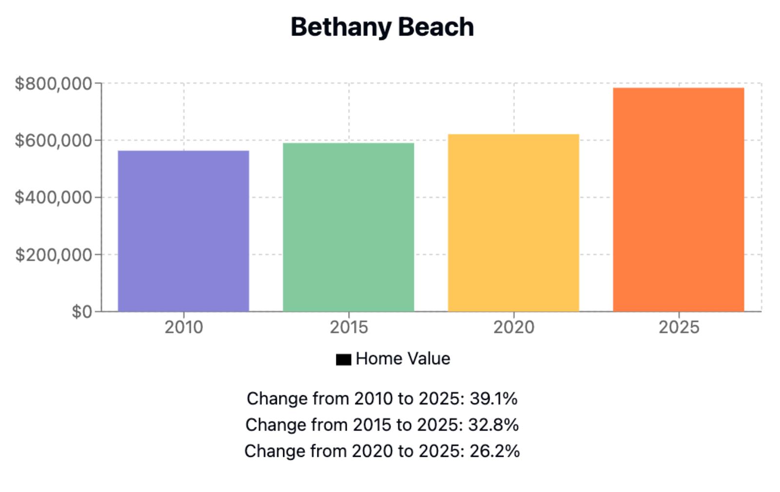 Bethany Beach Home Price History Chart