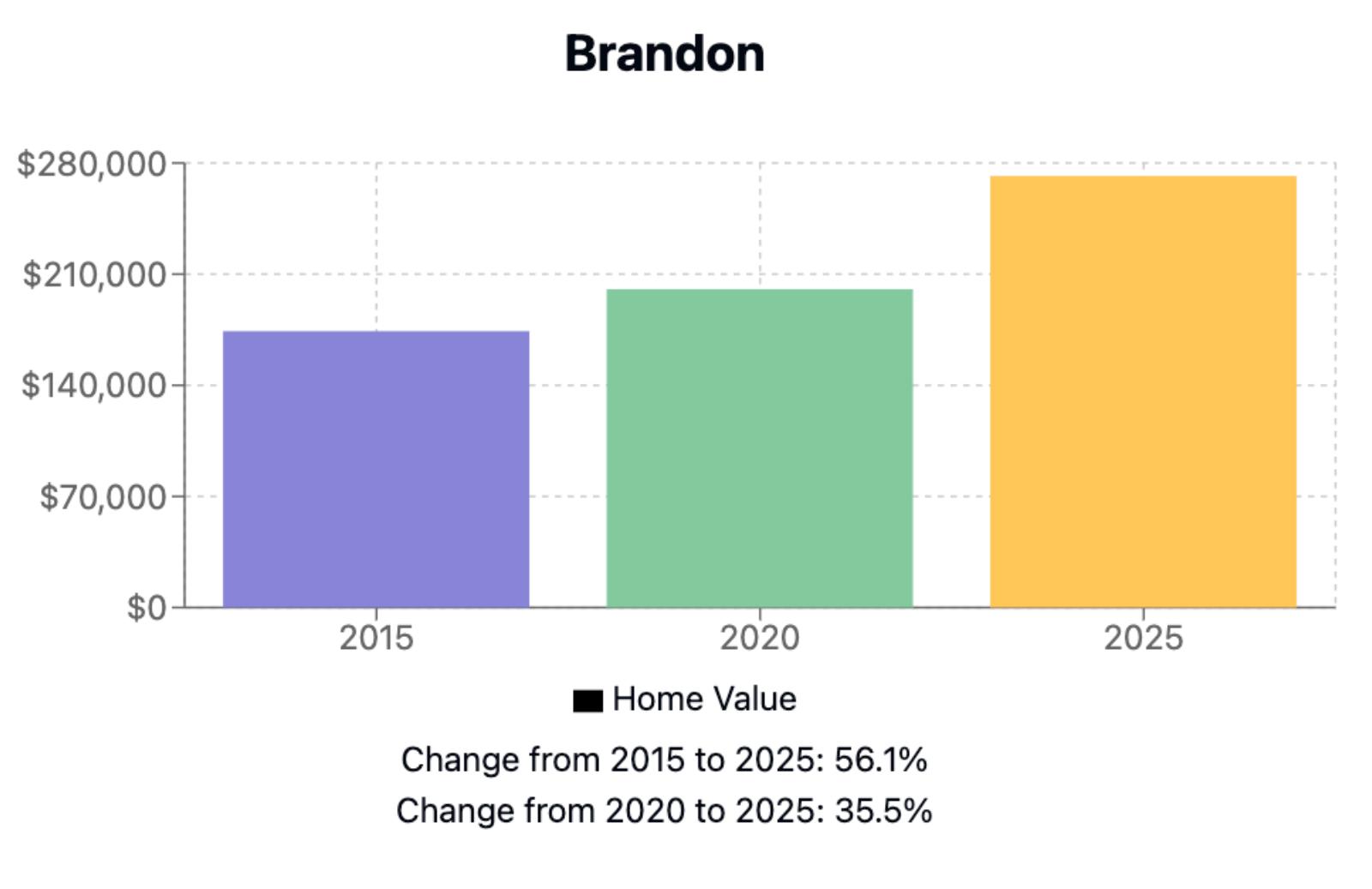 Brandon Home Price History Chart