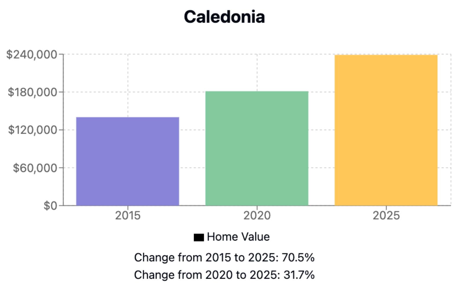 Caledonia Home Price History Chart