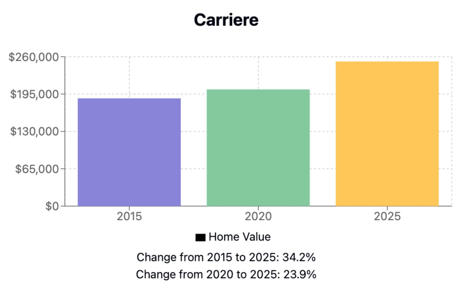 Carriere Home Price History Chart