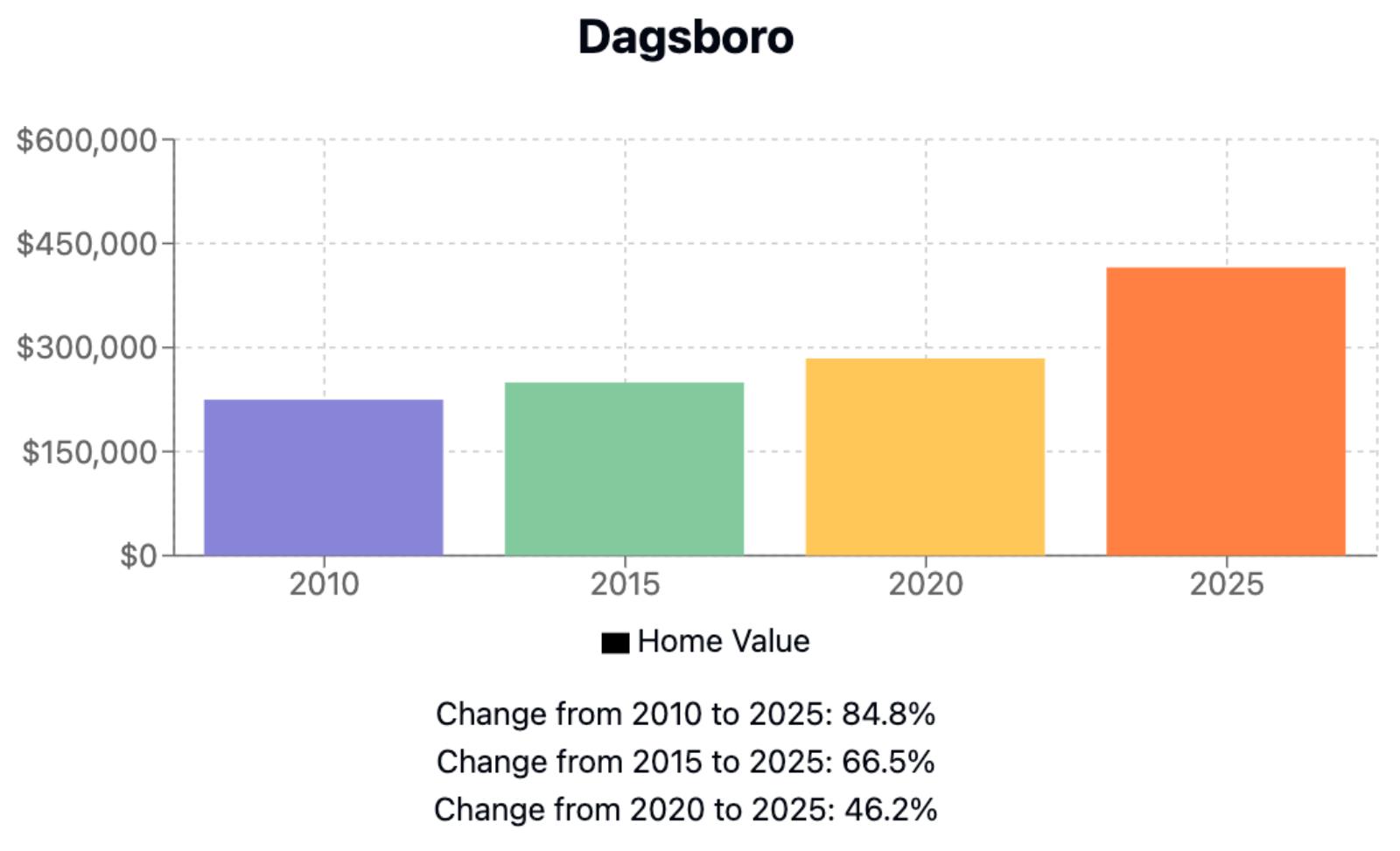 Dagsboro Home Price History Chart
