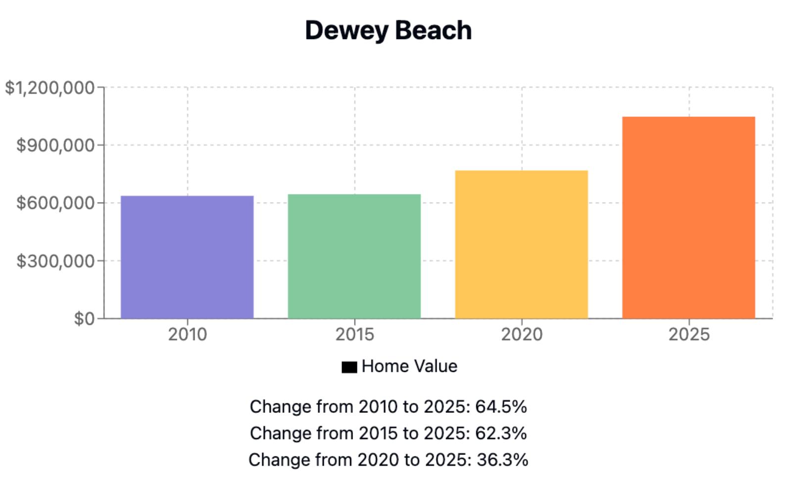 Dewey Beach Home Price History Chart