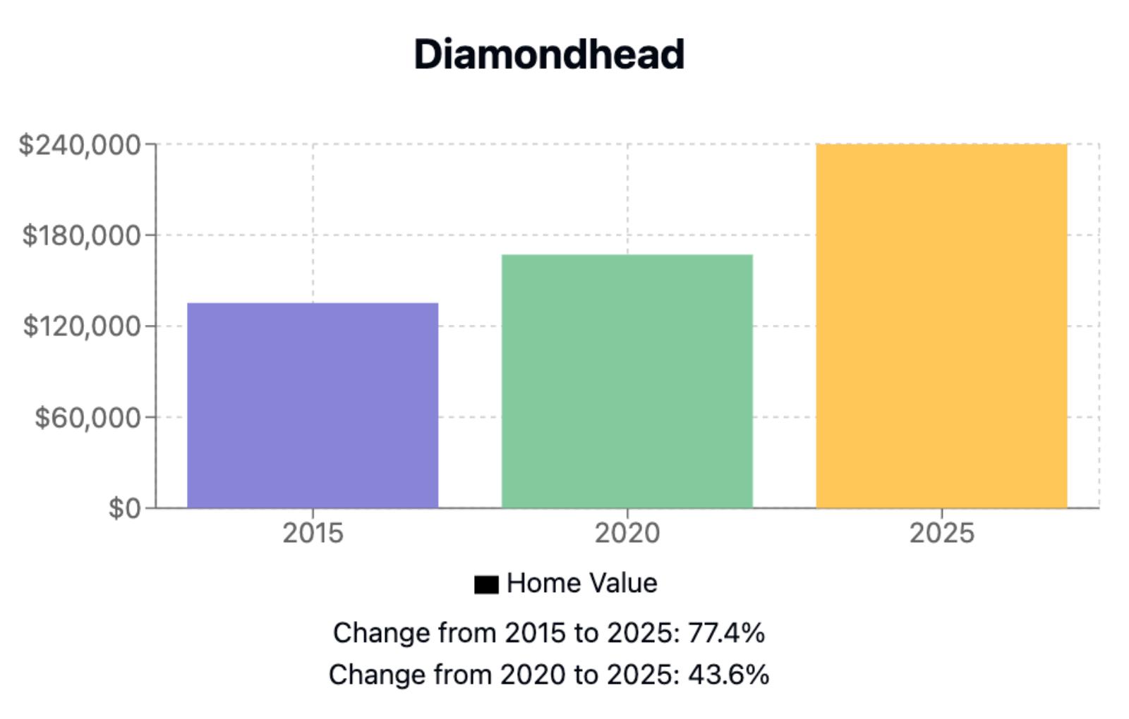 Diamondhead Home Price History Chart