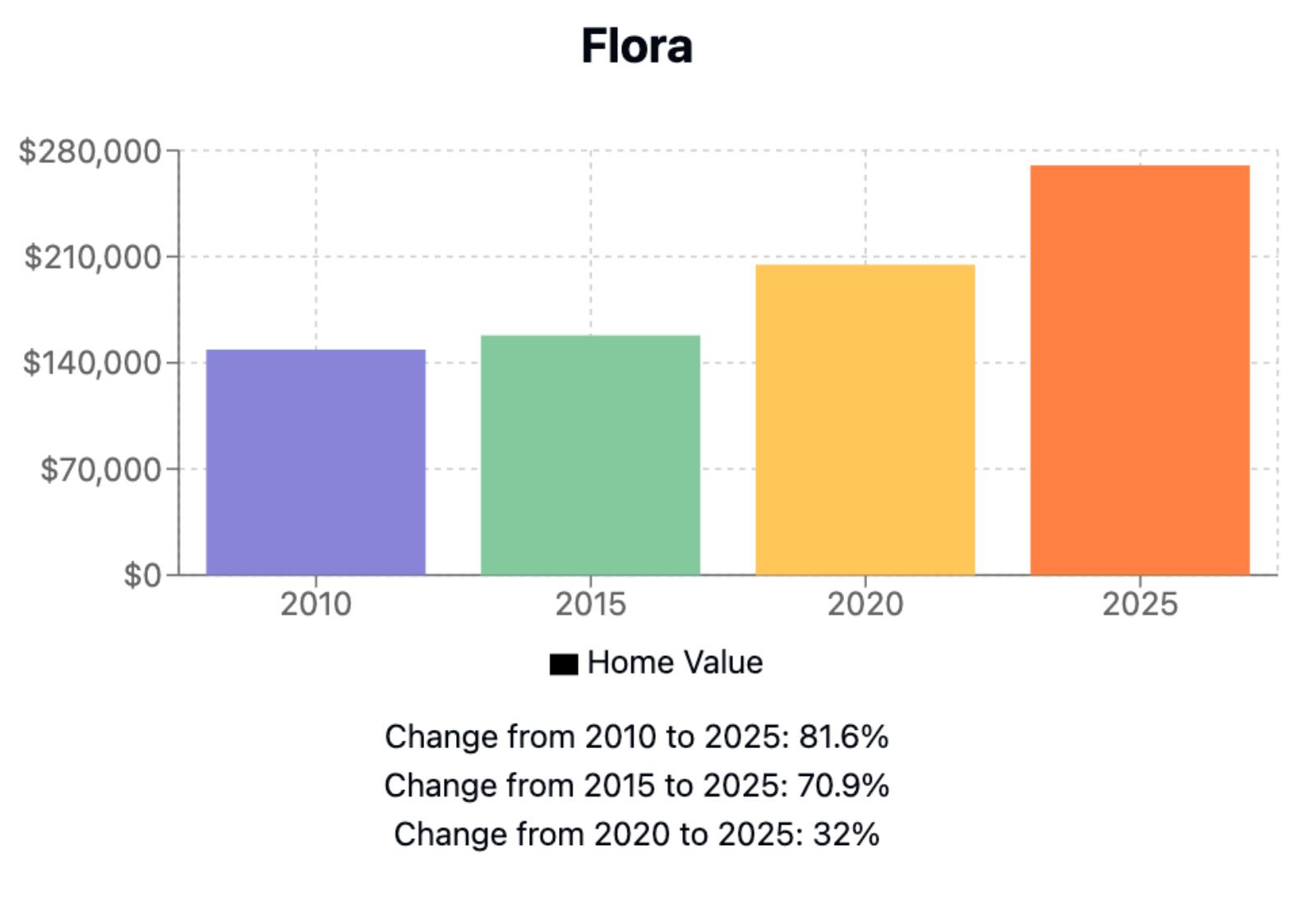 Flora Home Price History Chart