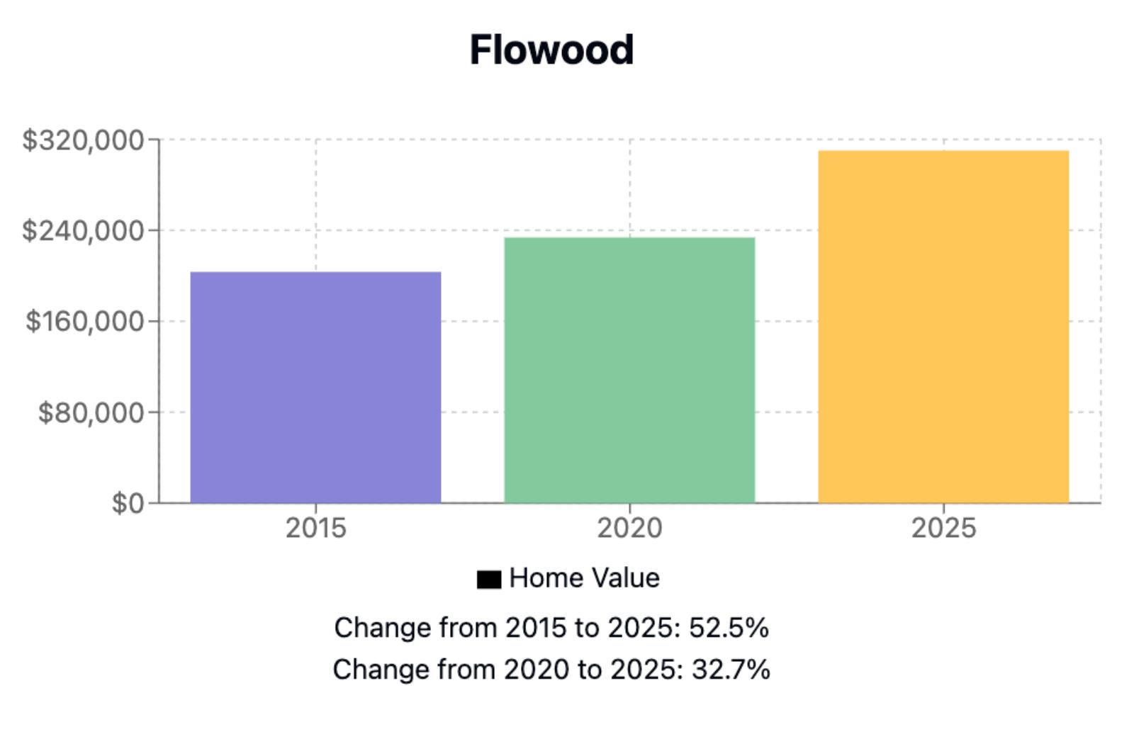 Flowood Home Price History Chart