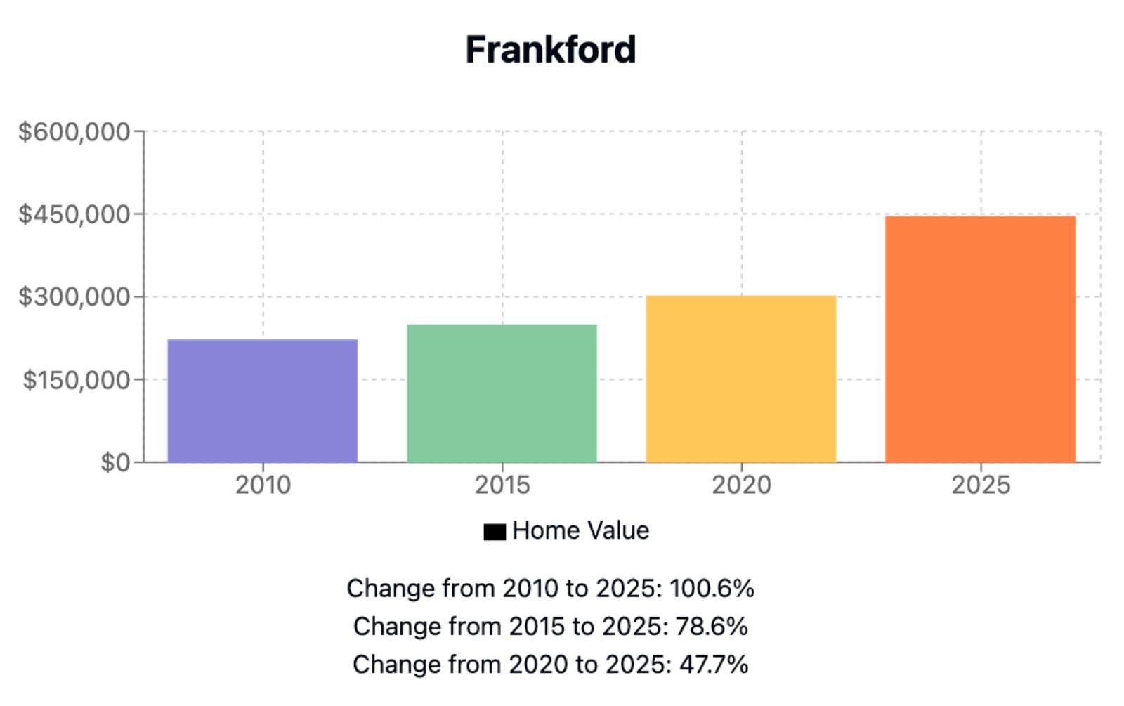 Frankford Home Price History Chart