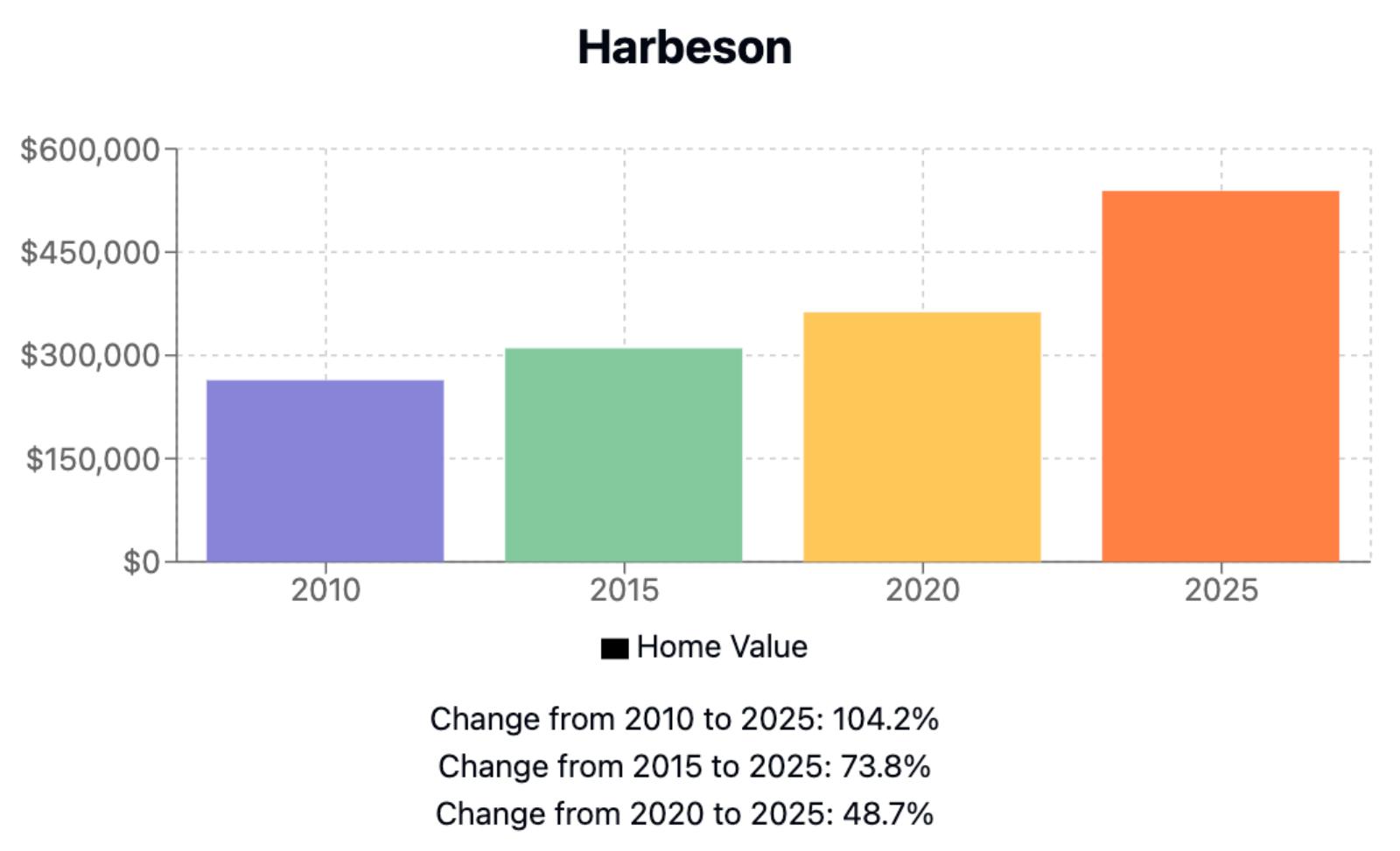 Harbeson Home Price History Chart