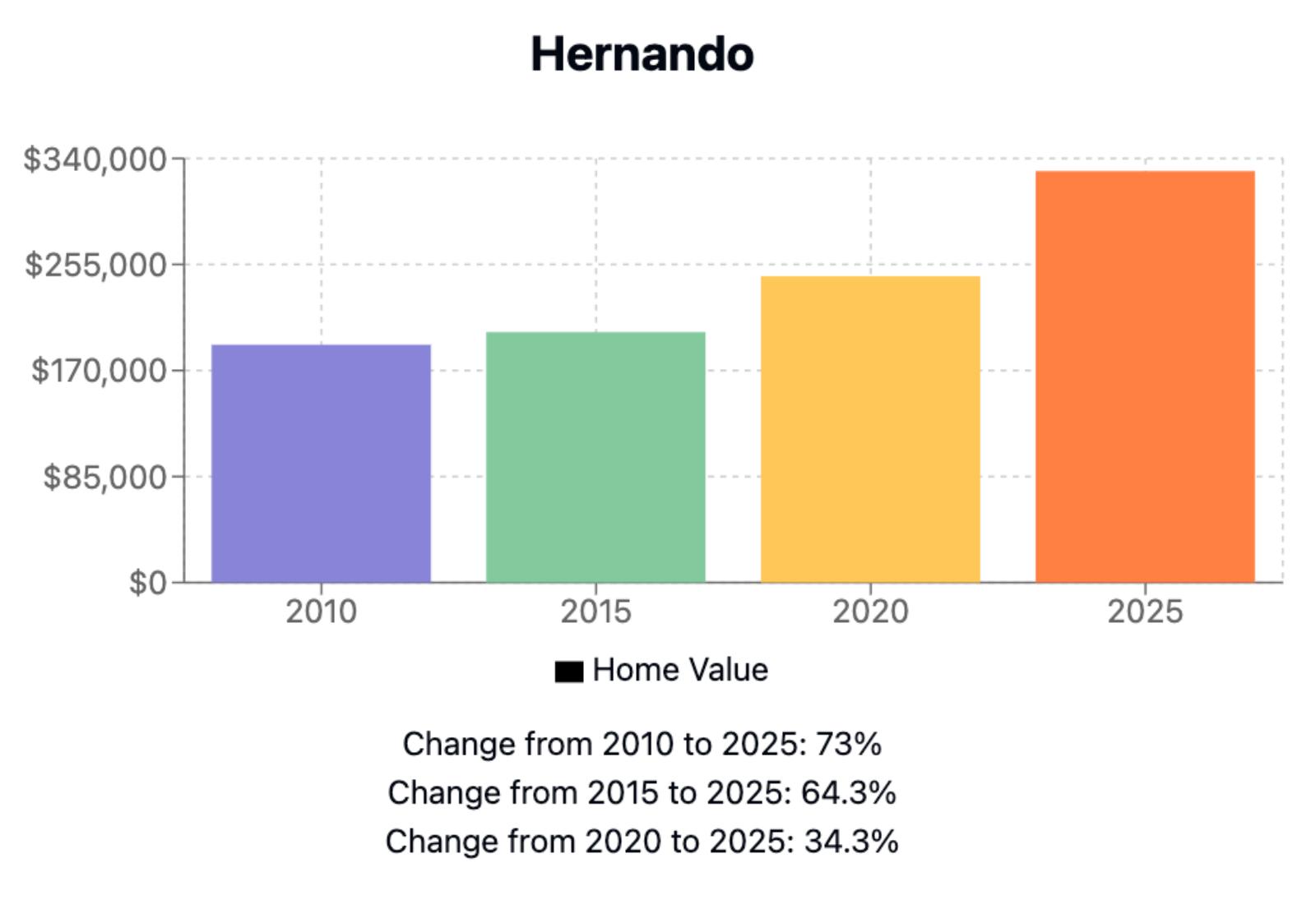 Hernando Home Price History Chart