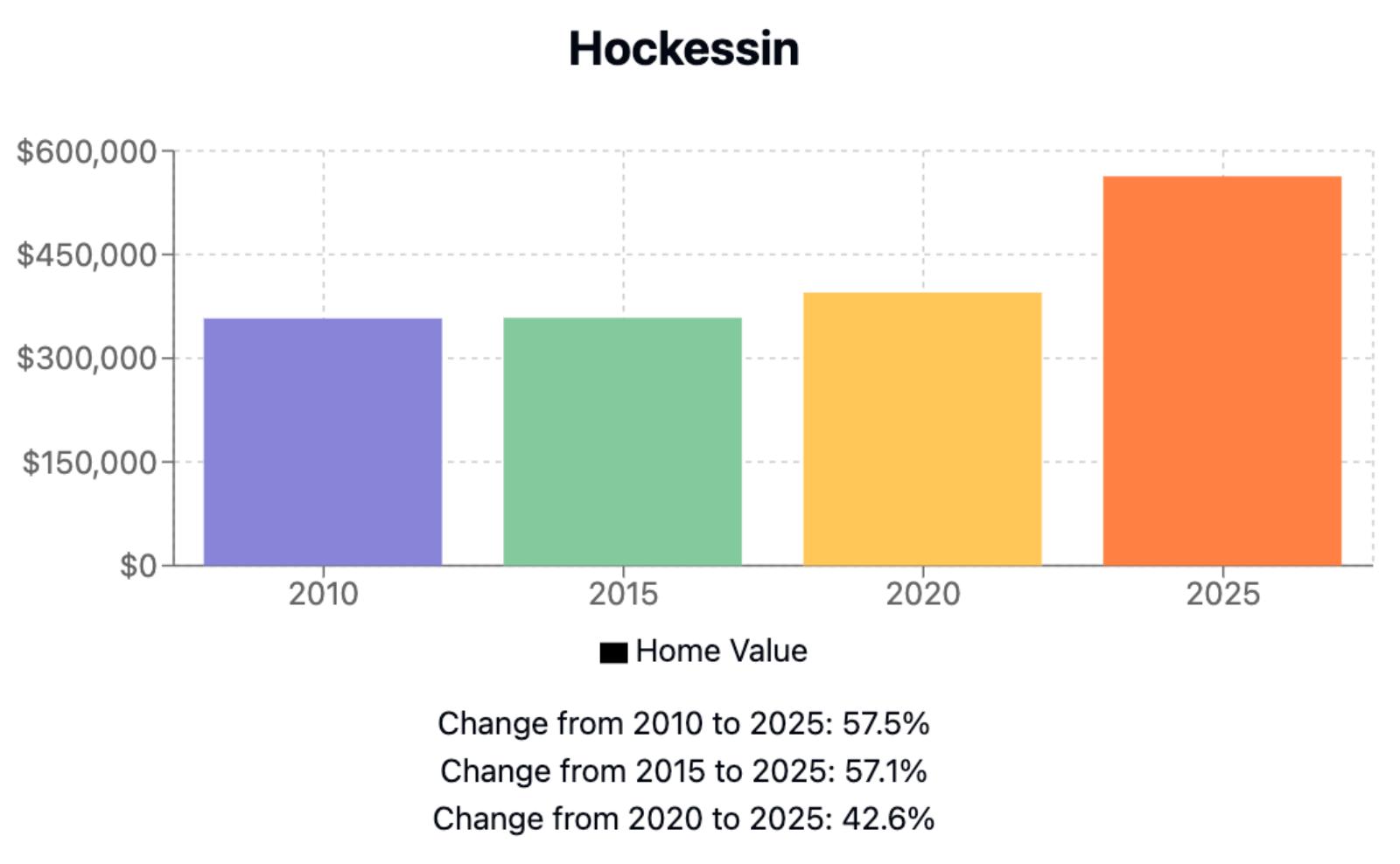 Hockessin Home Price History Chart