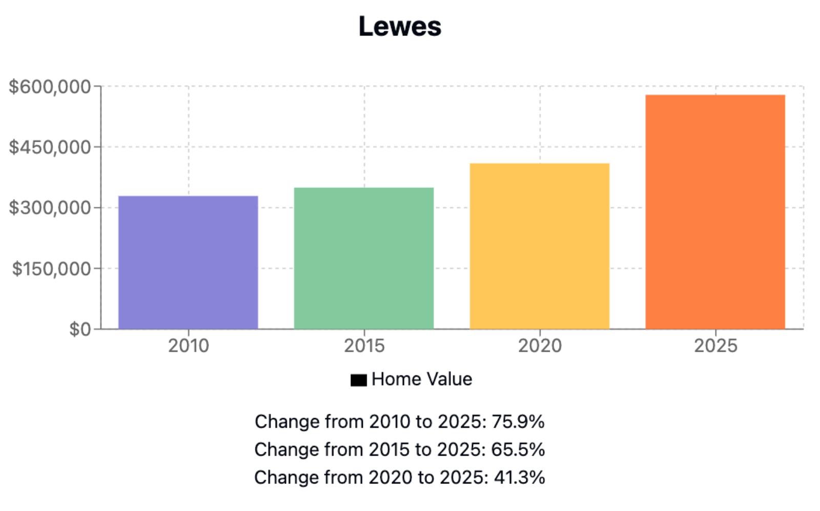 Lewes Home Price History Chart