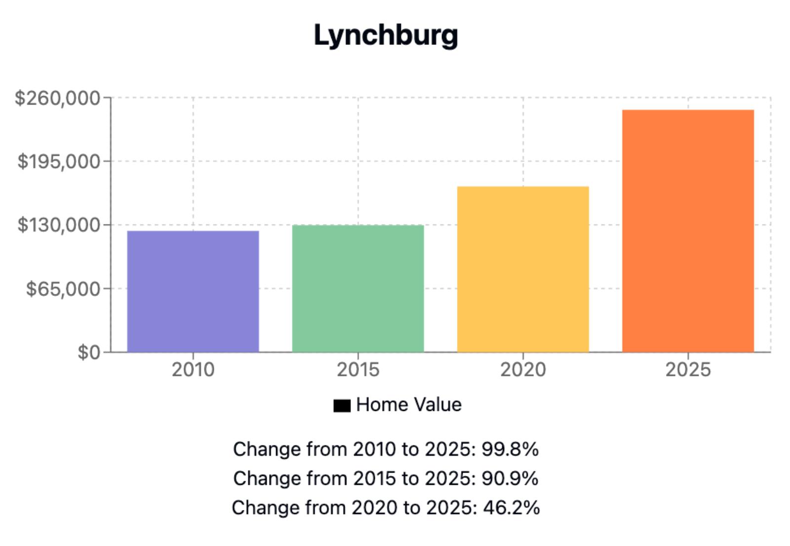 Lynchburg Home Price History Chart