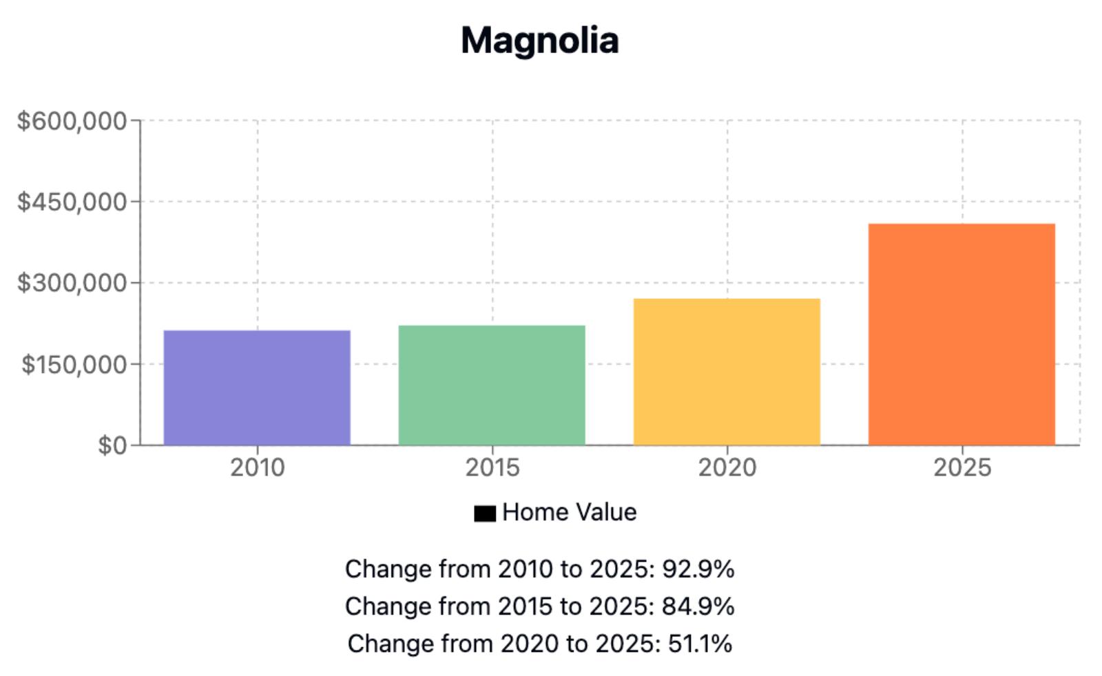 Magnolia Home Price History Chart