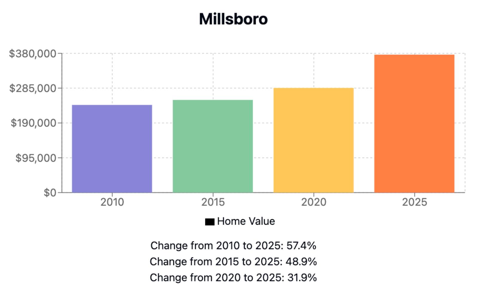 Millsboro Home Price History Chart
