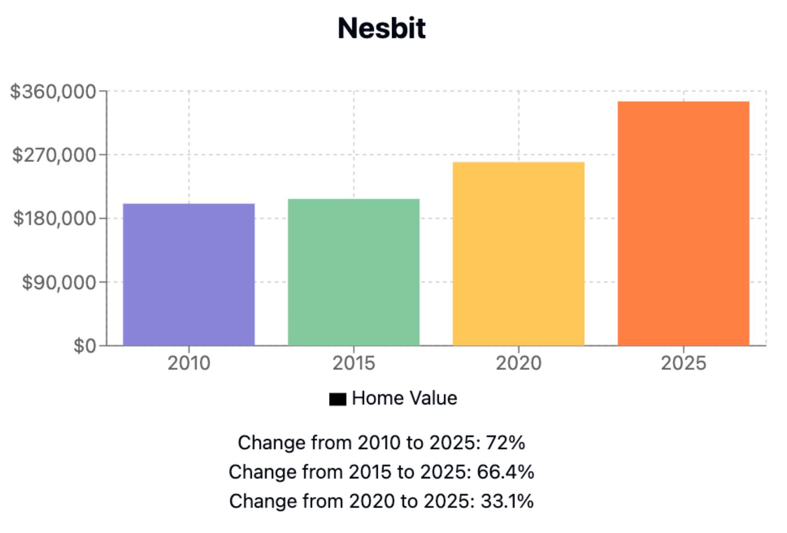 Nesbit Home Price History Chart