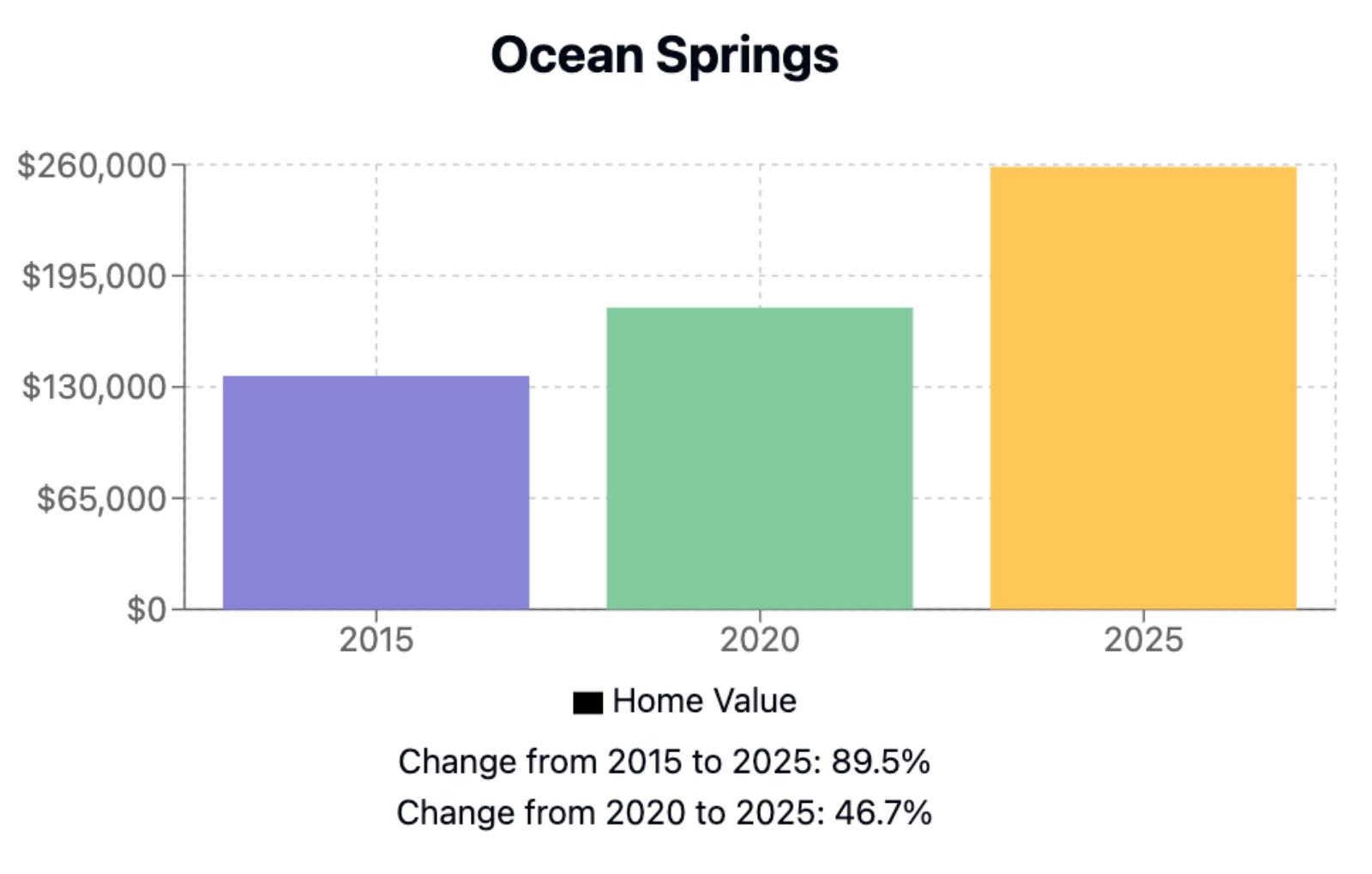 Ocean Springs Home Price History Chart