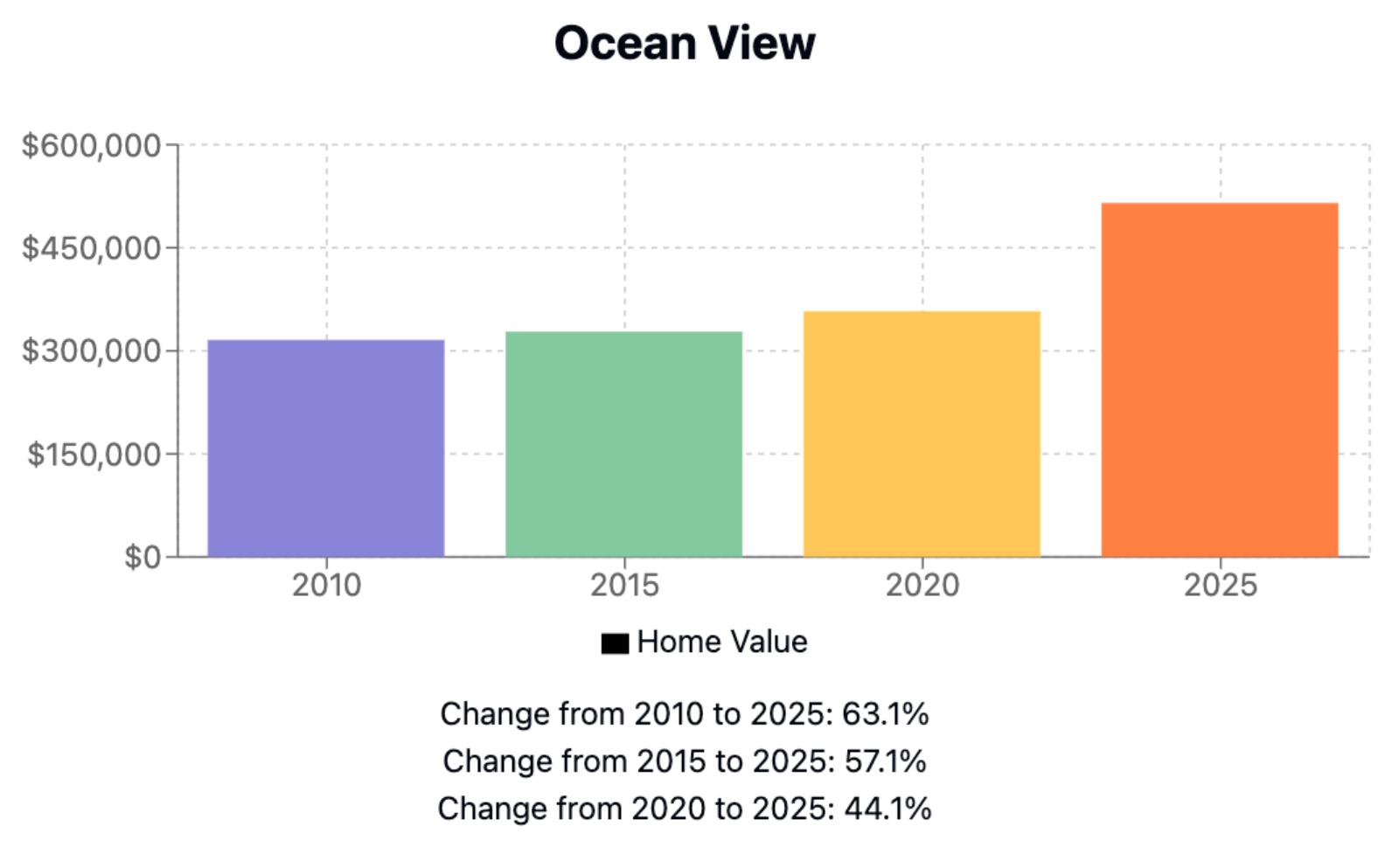 Ocean View Home Price History Chart