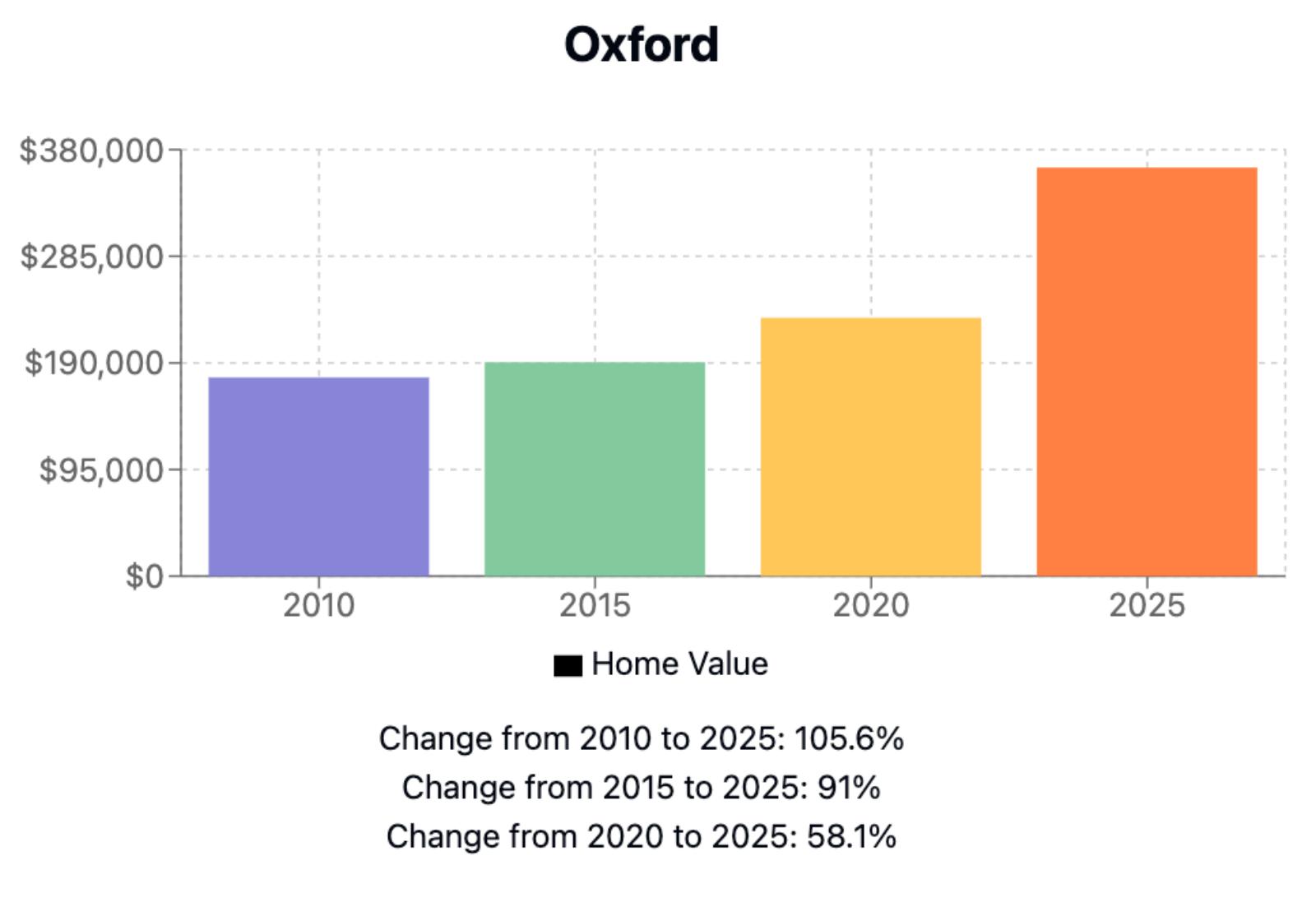 Oxford Home Price History Chart