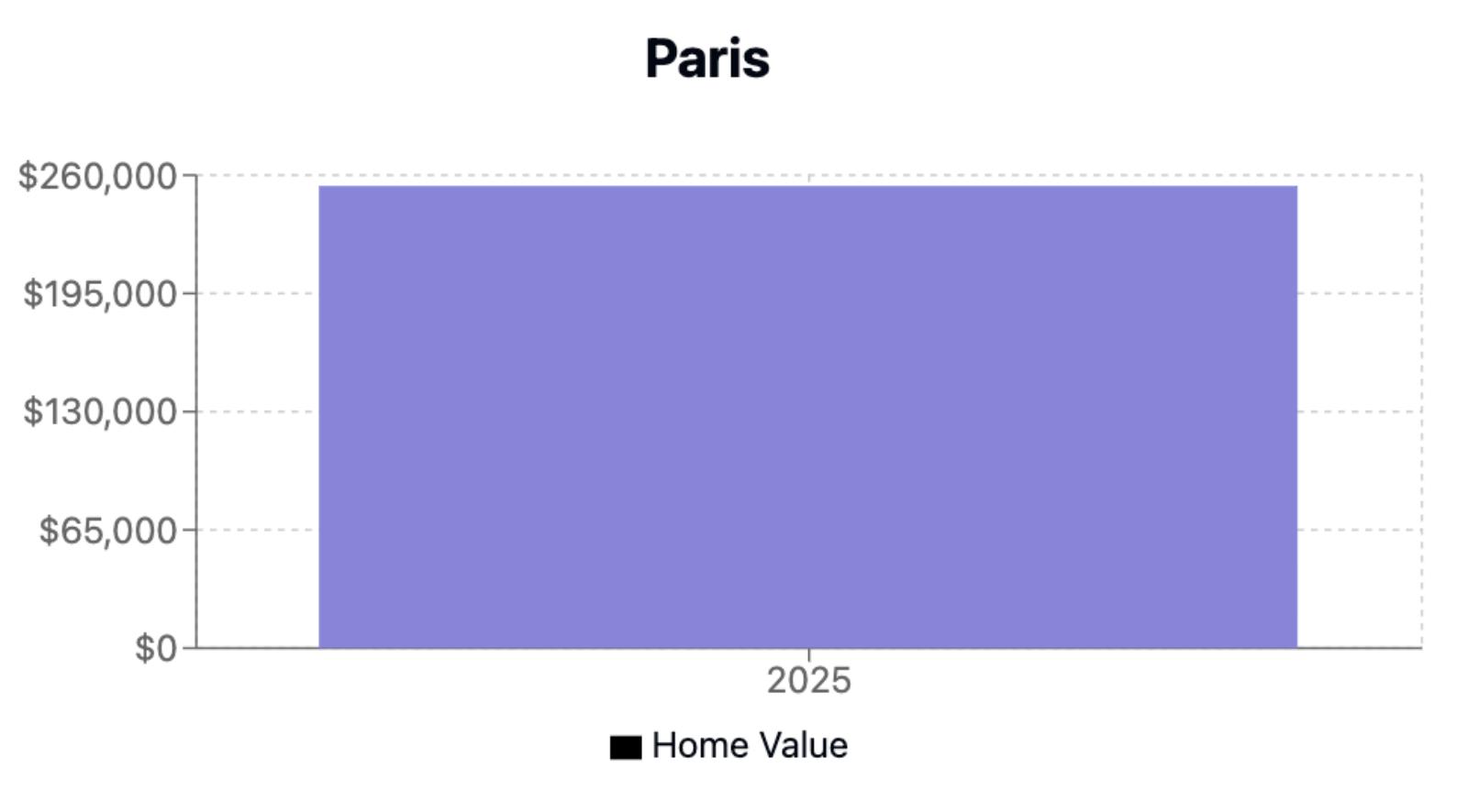 Paris Home Price History Chart