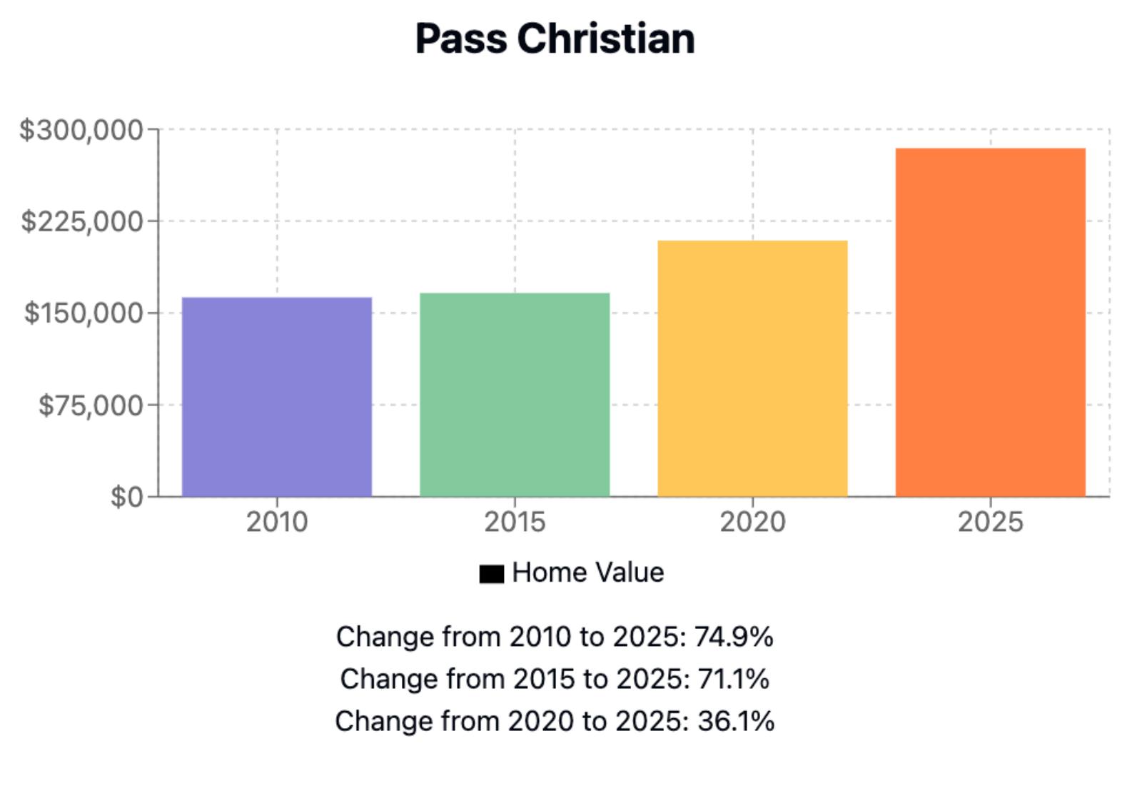 Pass Christian Home Price History Chart