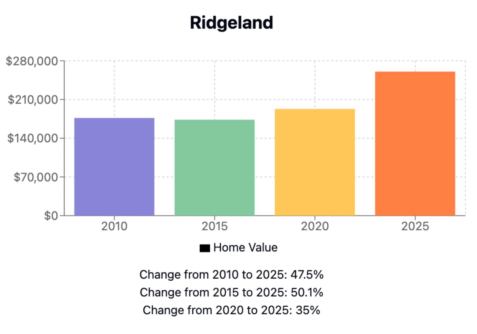 Ridgeland Home Price History Chart