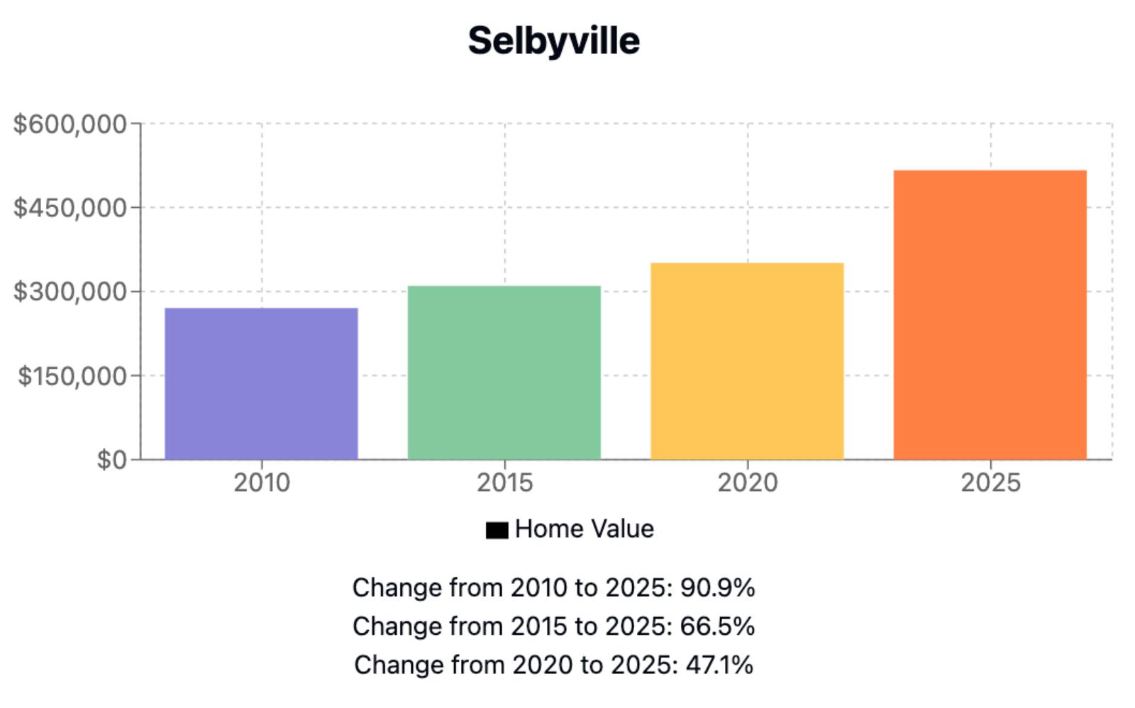 Selbyville Home Price History Chart