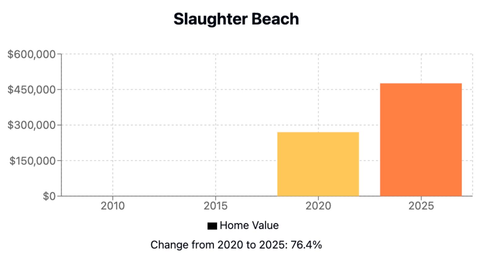 Slaughter Beach Home Price History Chart