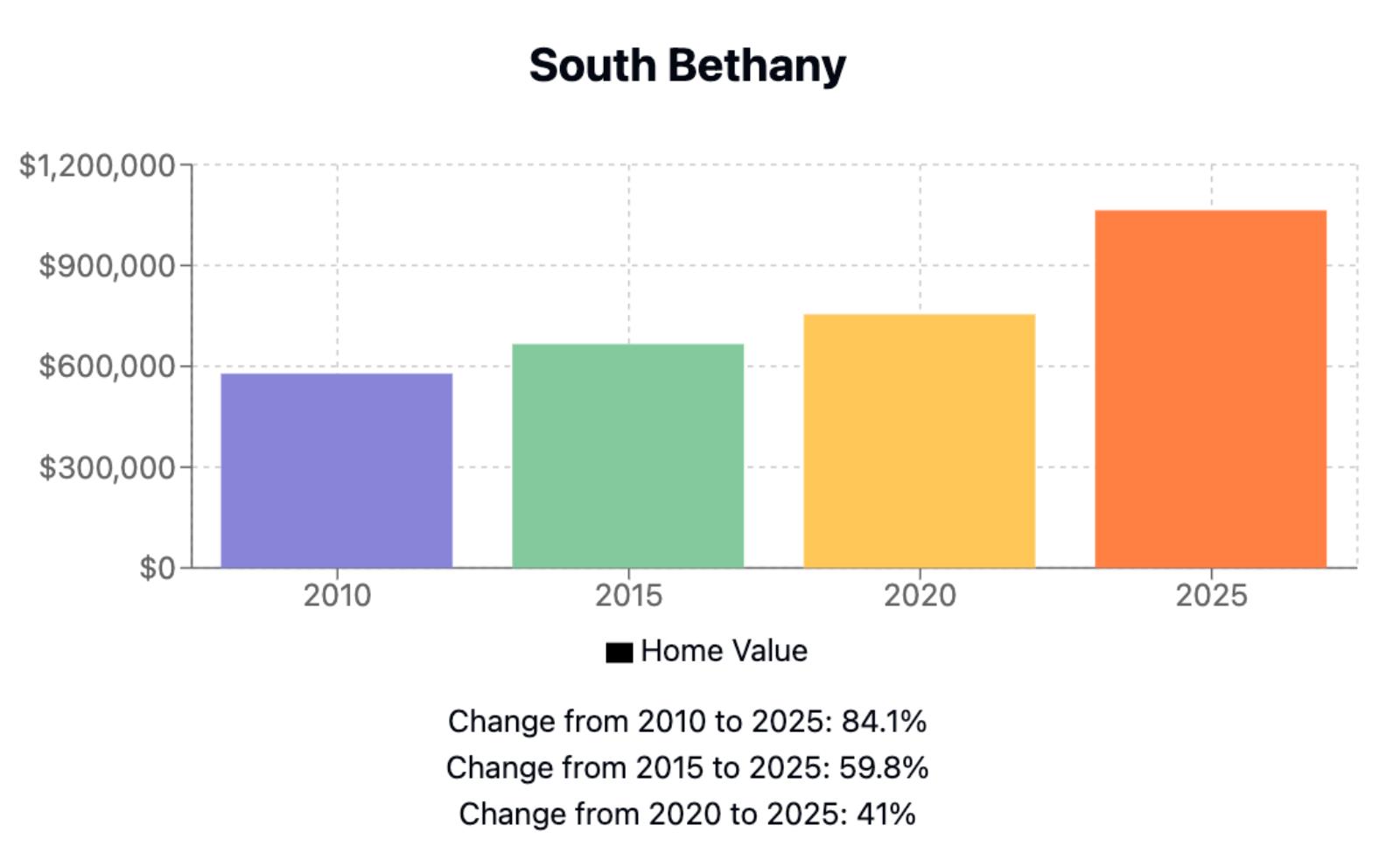 South Bethany Home Price History Chart