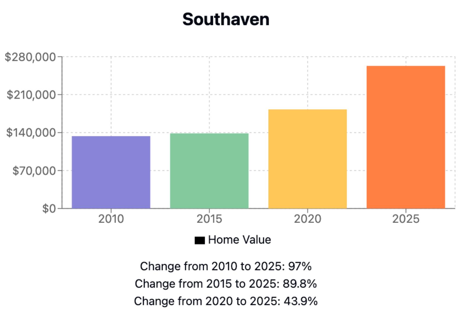 Southaven Home Price History Chart