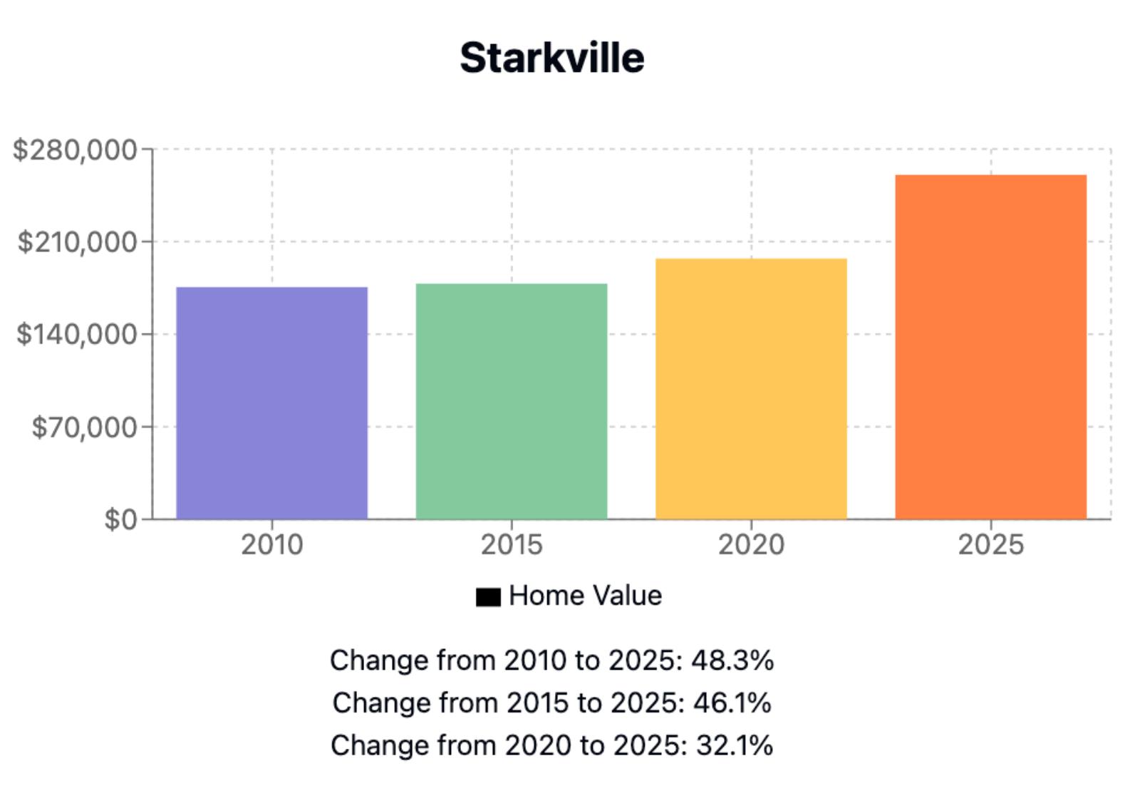 Starkville Home Price History Chart