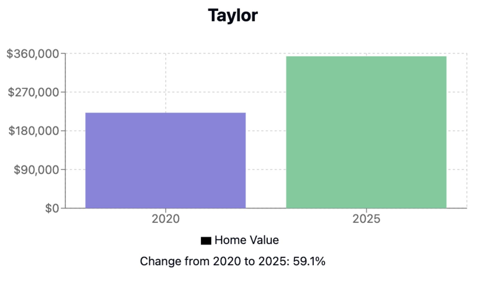 Taylor Home Price History Chart