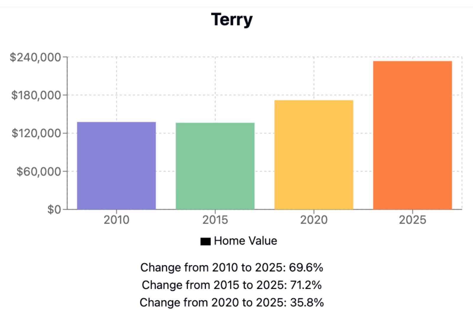 Terry Home Price History Chart