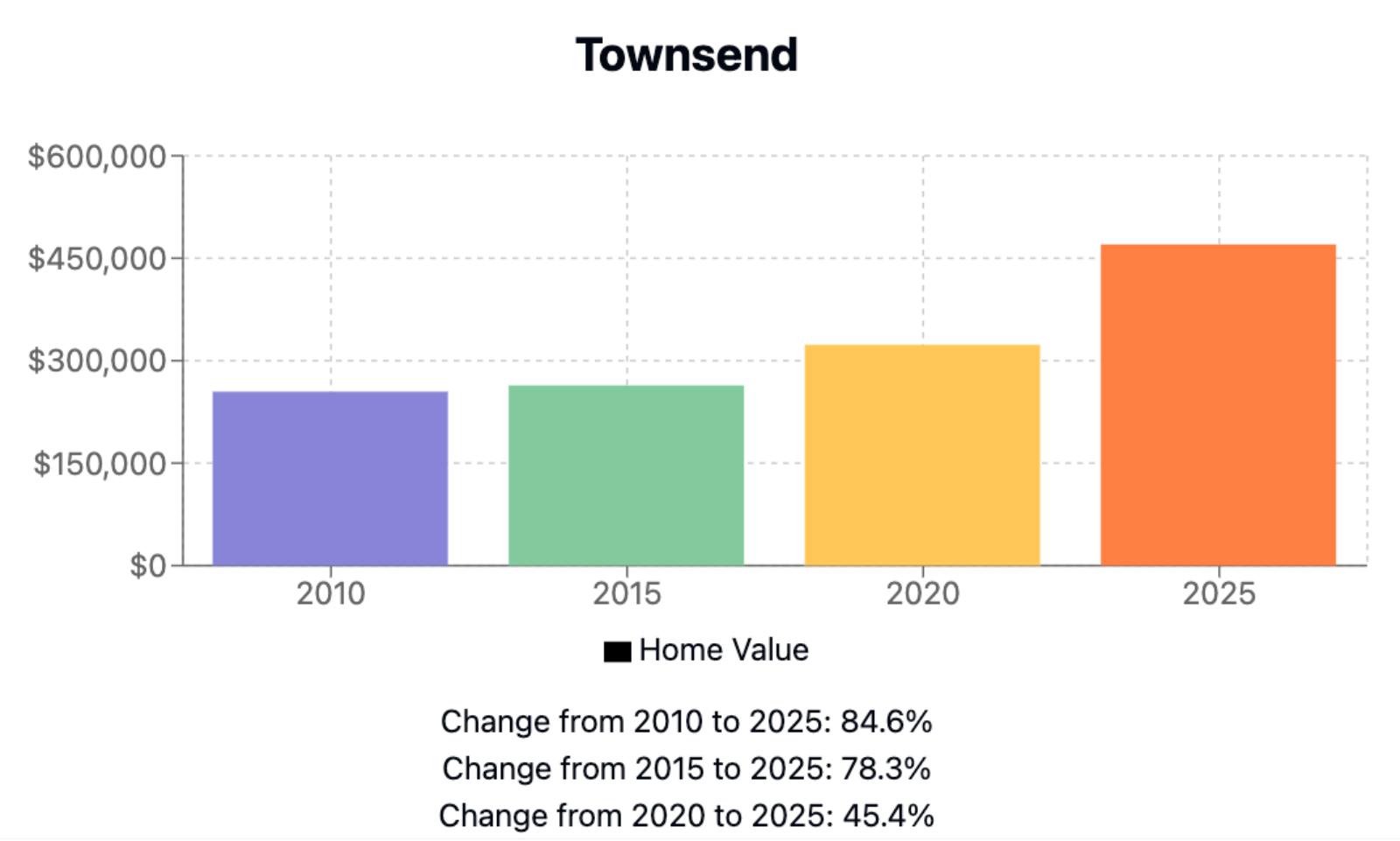 Townsend Home Price History Chart